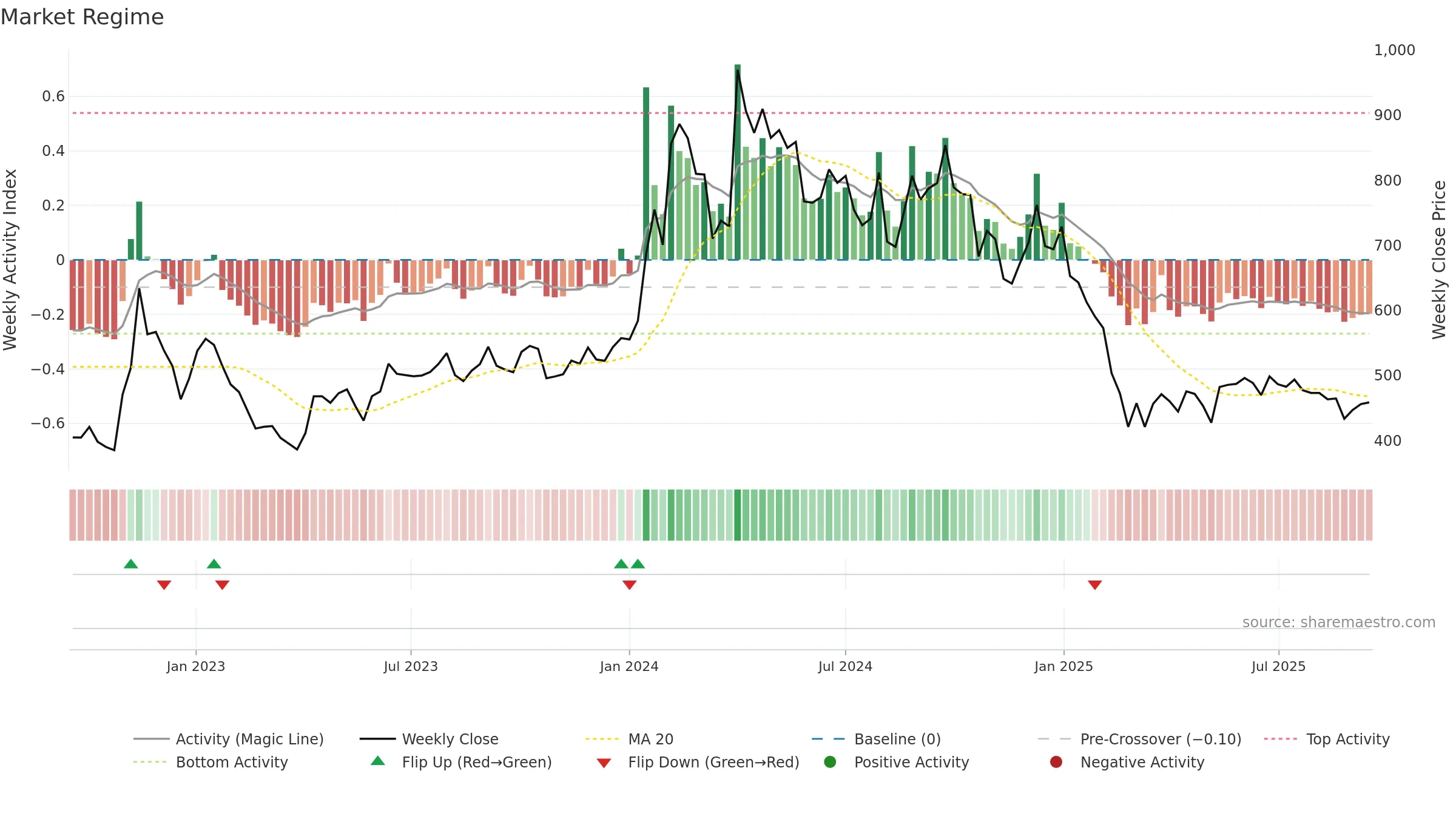 GOACARBON weekly Market Snapshot chart, closing 2025-09-15.