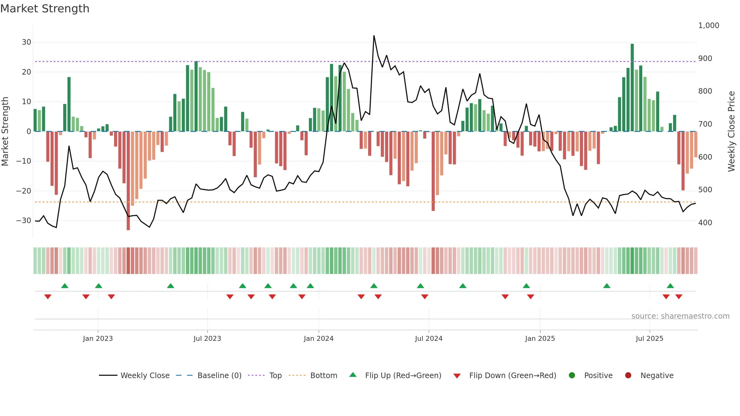 GOACARBON weekly Market Strength chart, closing 2025-09-15.
