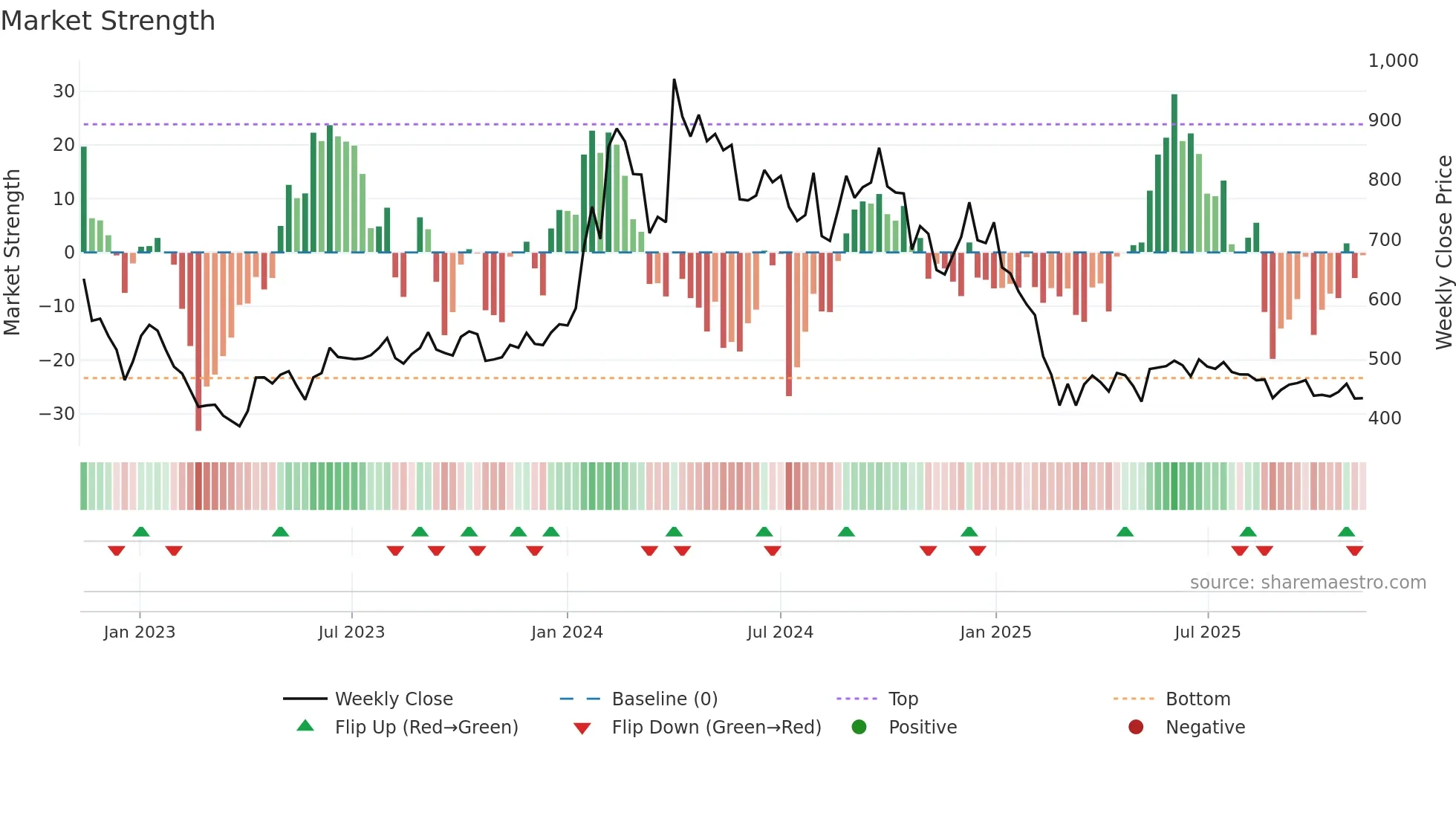 GOACARBON weekly Market Strength chart