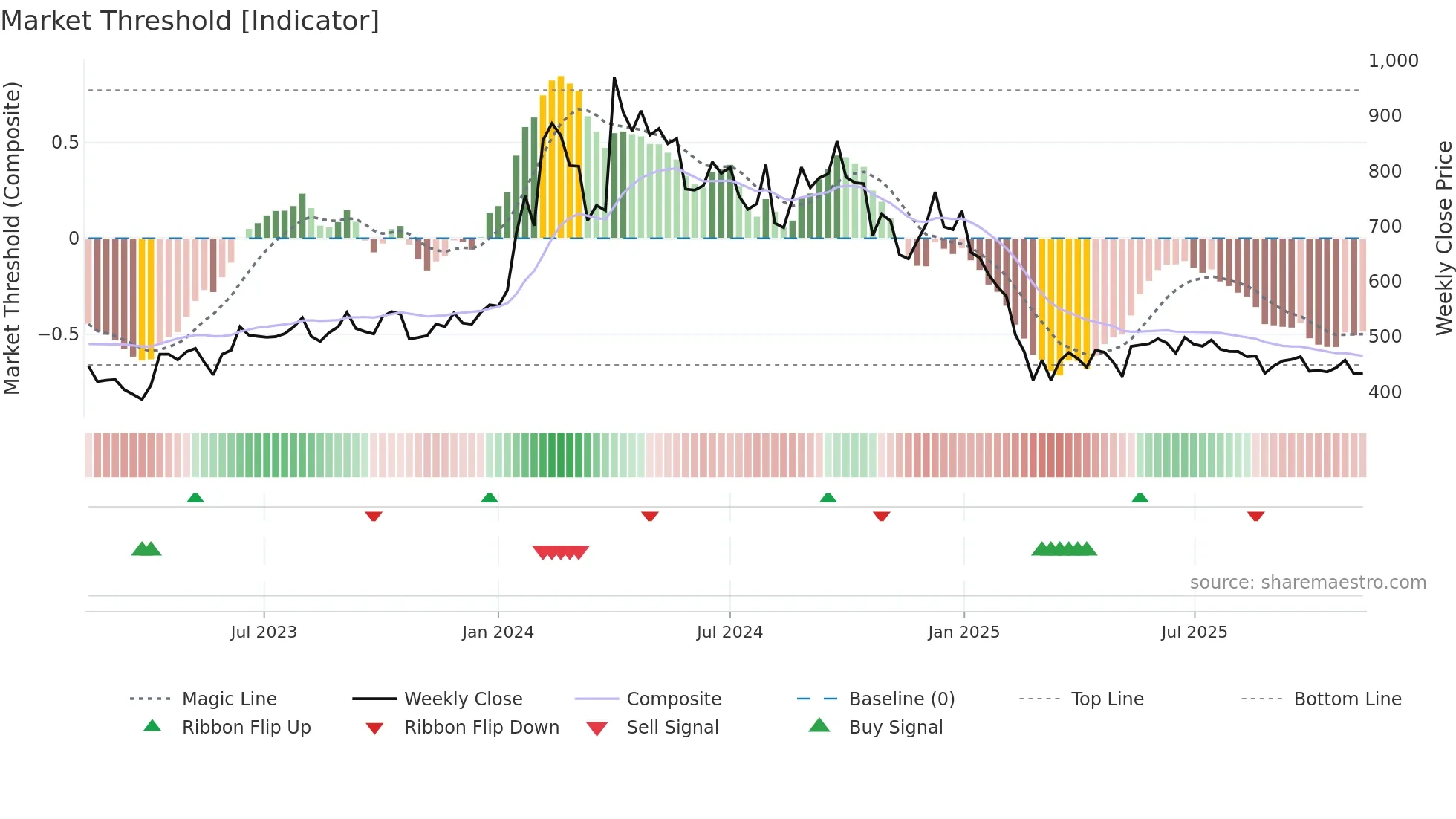 GOACARBON weekly Market Threshold chart