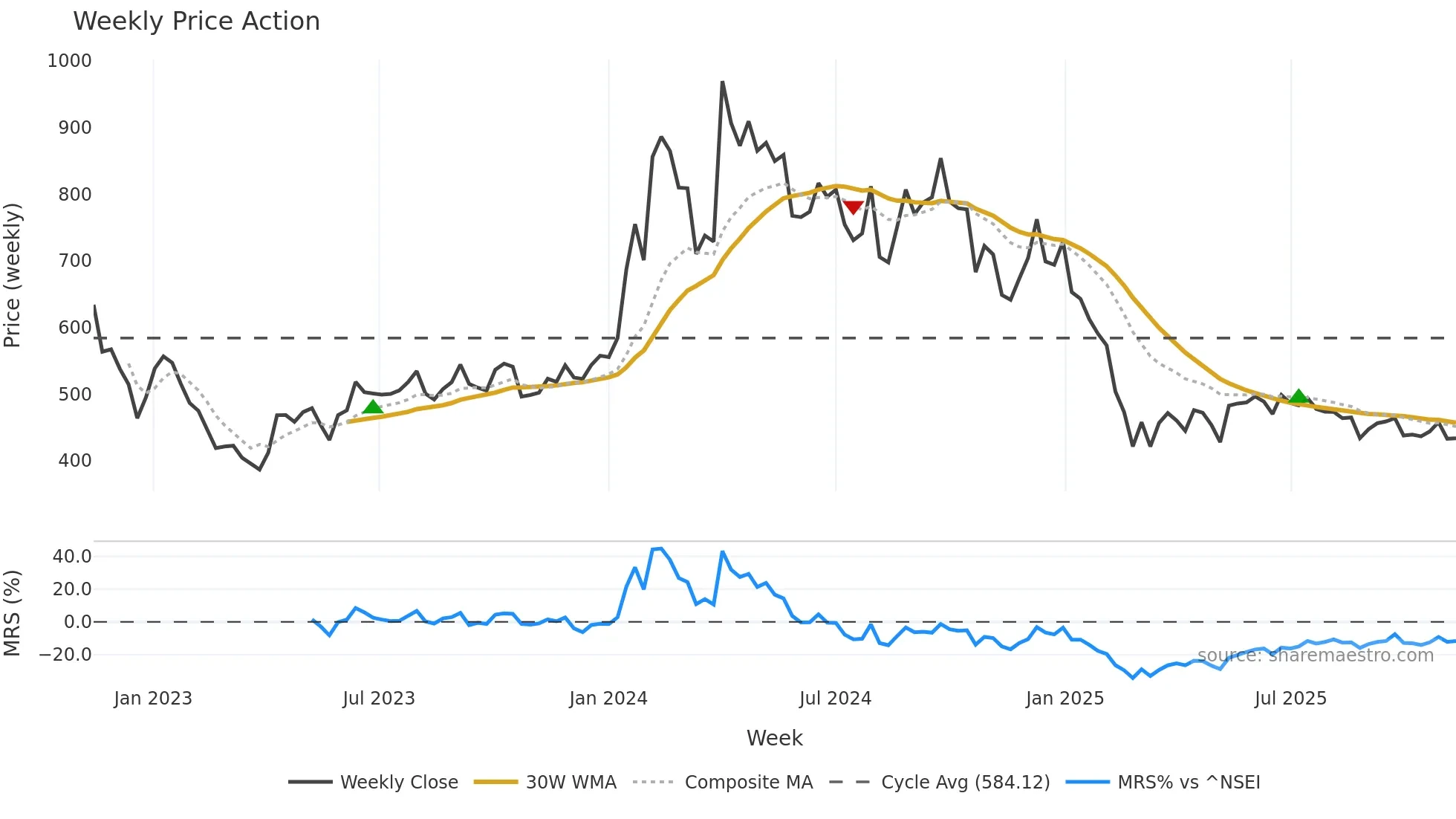 GOACARBON weekly Price Action chart, closing 2025-11-10