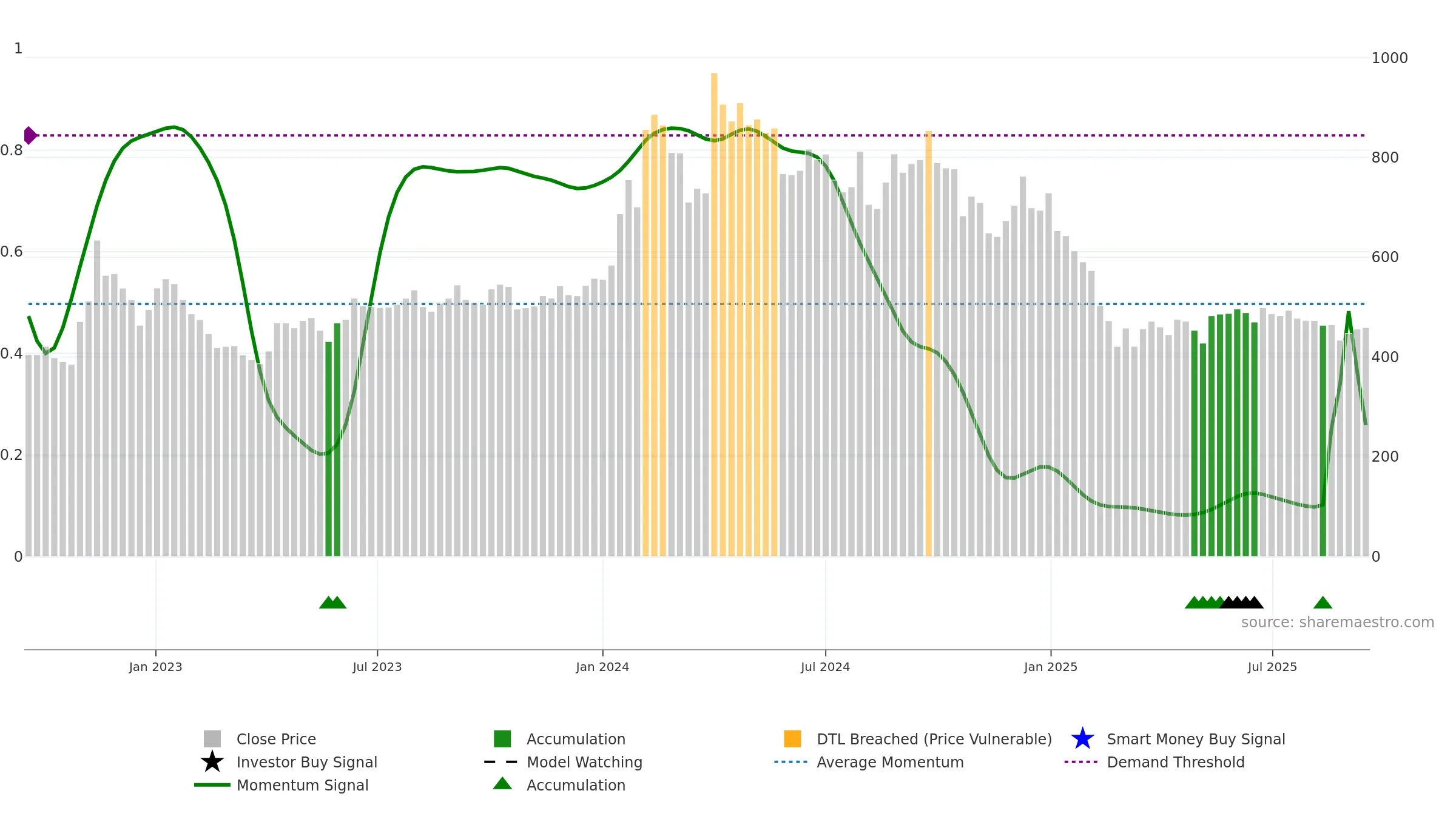 GOACARBON weekly Smart Money chart, closing 2025-09-15.