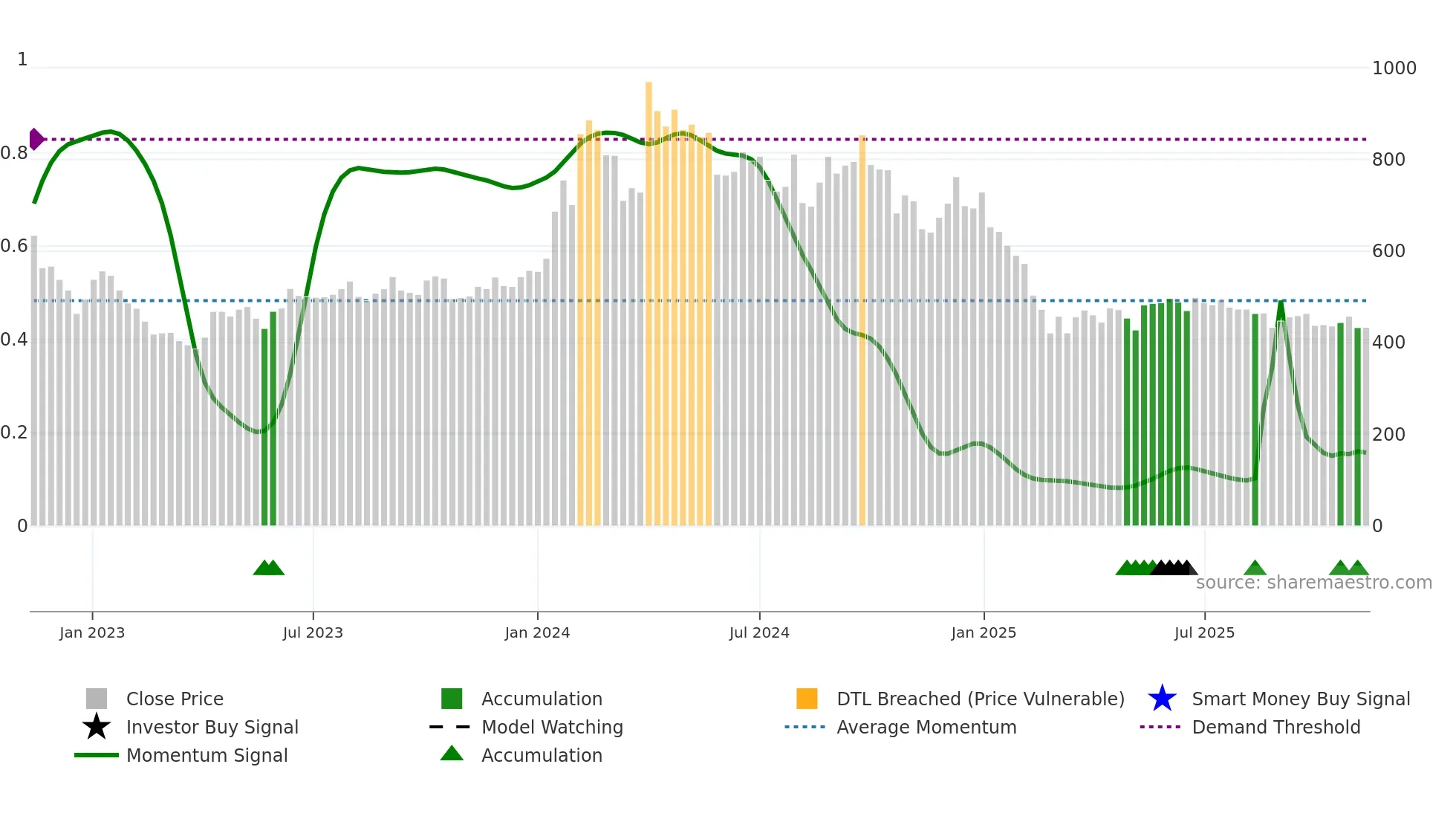 GOACARBON weekly Smart Money chart