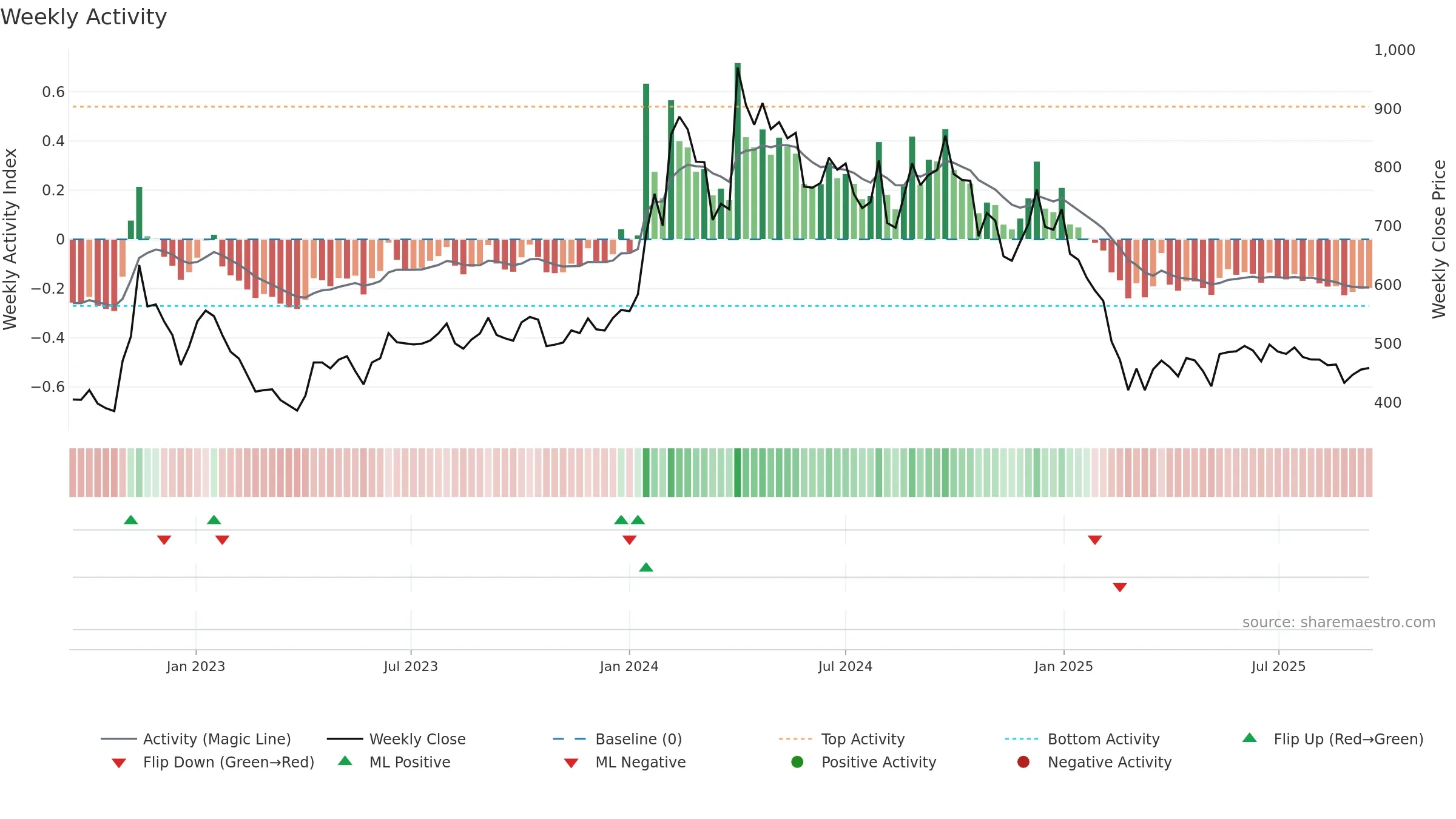 GOACARBON weekly Activity chart, closing 2025-09-15.