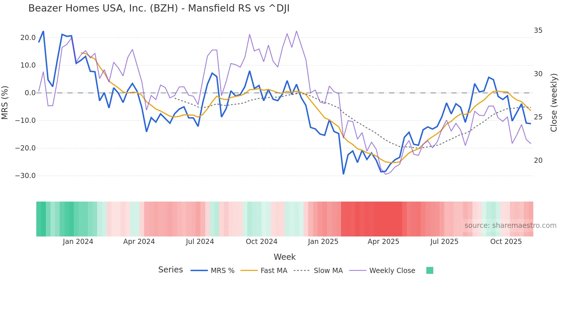BZH Mansfield Relative Strength chart