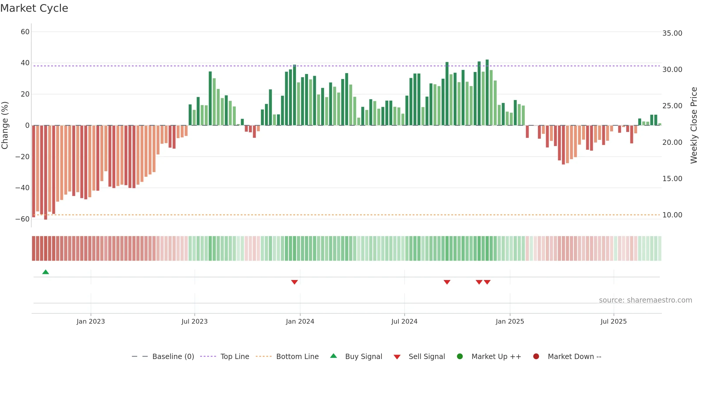 BZH weekly Market Cycle chart, closing 2025-09-19.