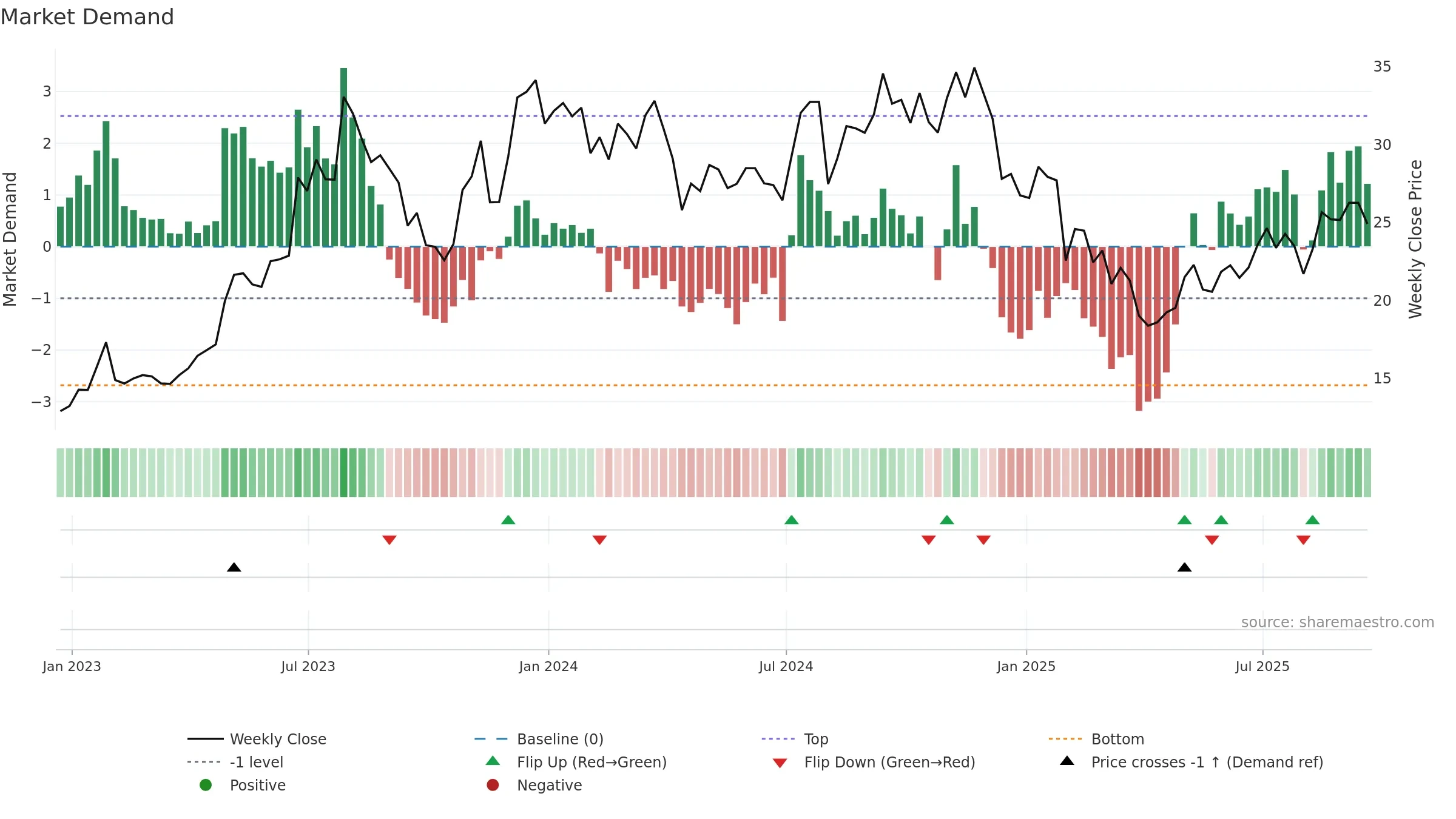 BZH weekly Market Demand chart, closing 2025-09-19.
