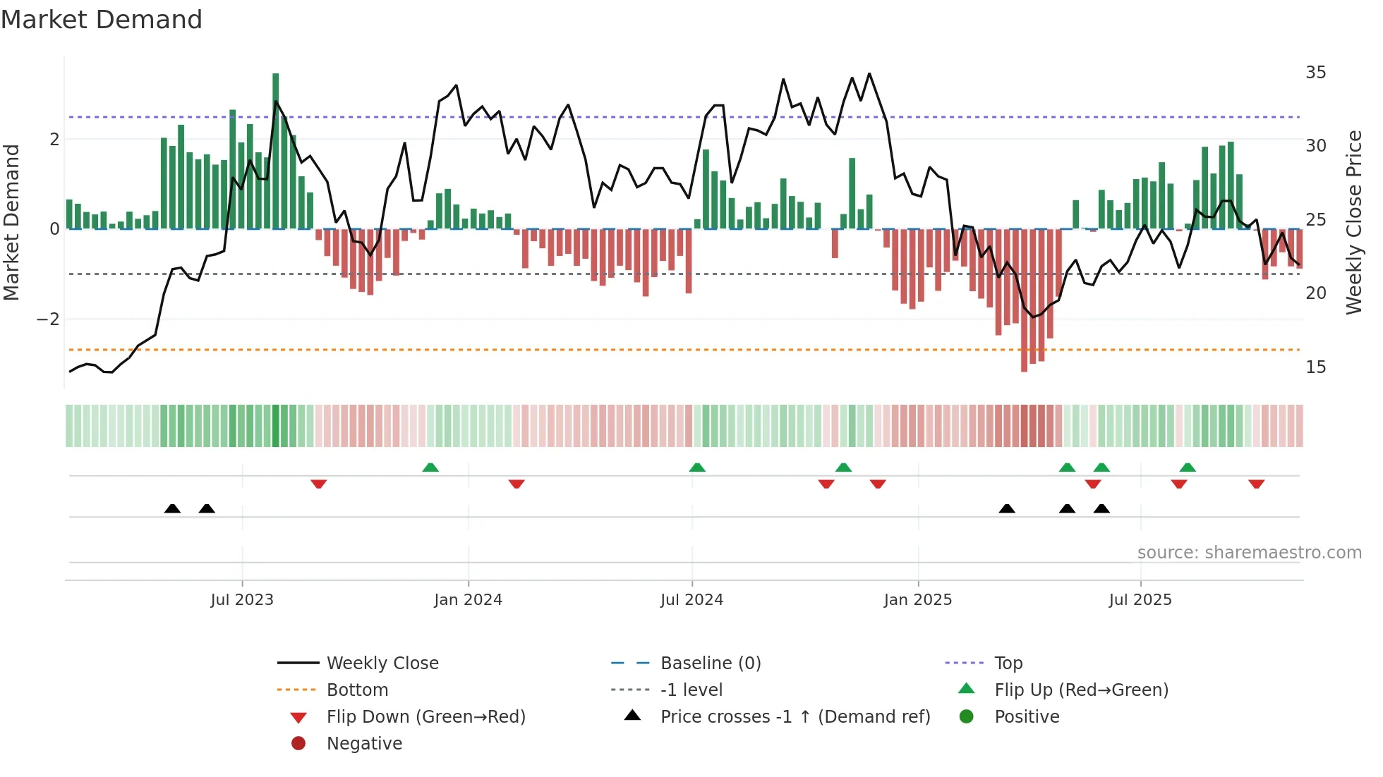 BZH weekly Market Demand chart