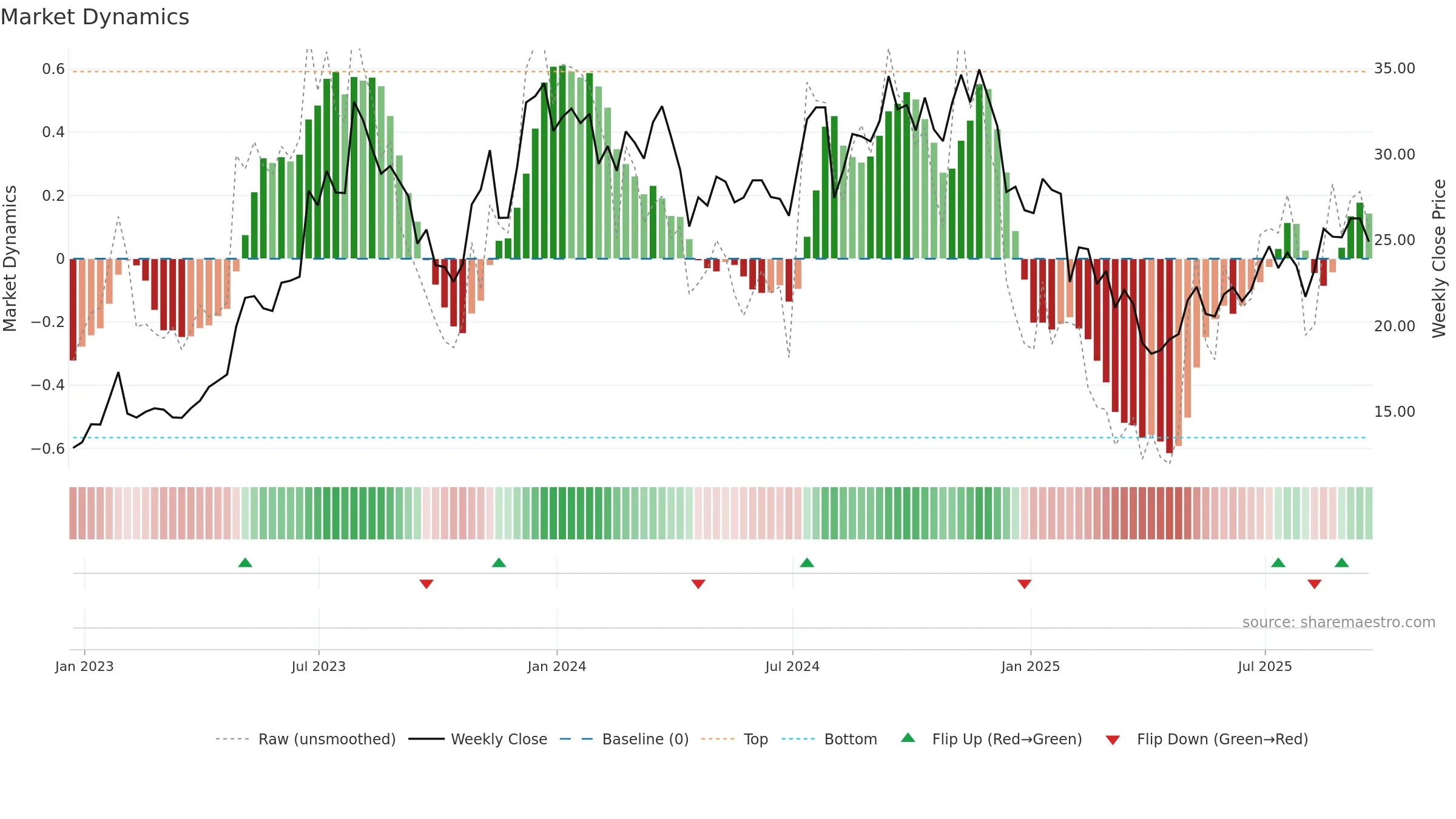 BZH weekly Market Dynamics chart, closing 2025-09-19.