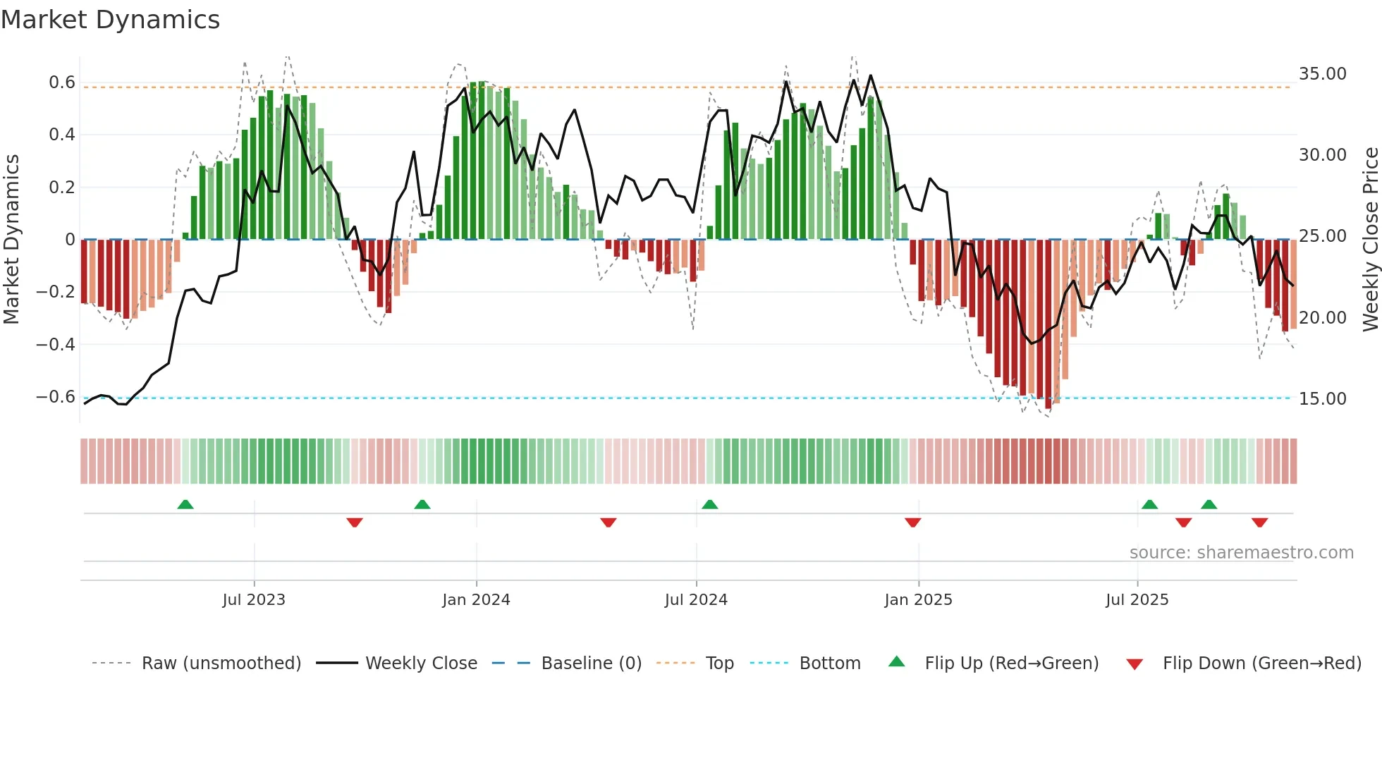 BZH weekly Market Dynamics chart