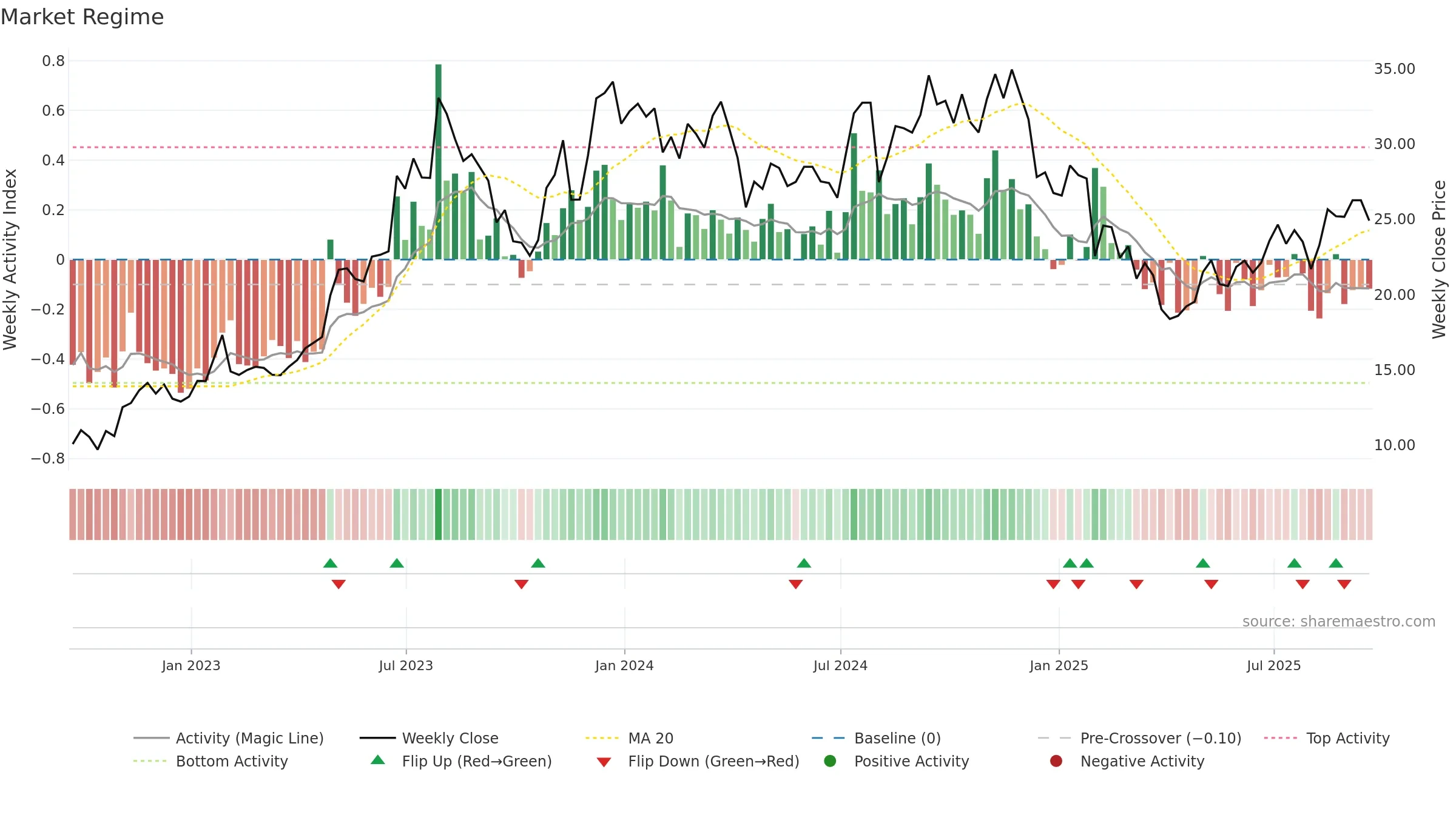 BZH weekly Market Snapshot chart, closing 2025-09-19.