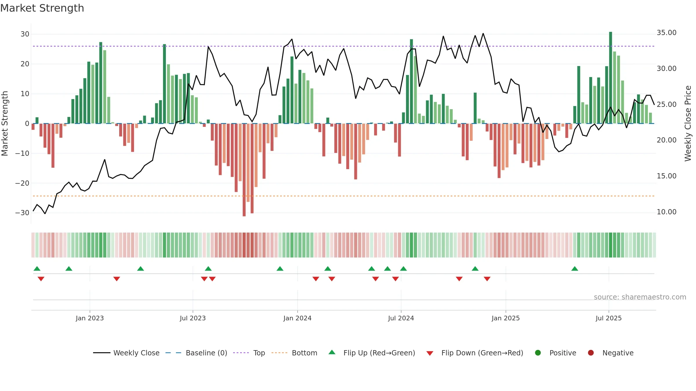 BZH weekly Market Strength chart, closing 2025-09-19.