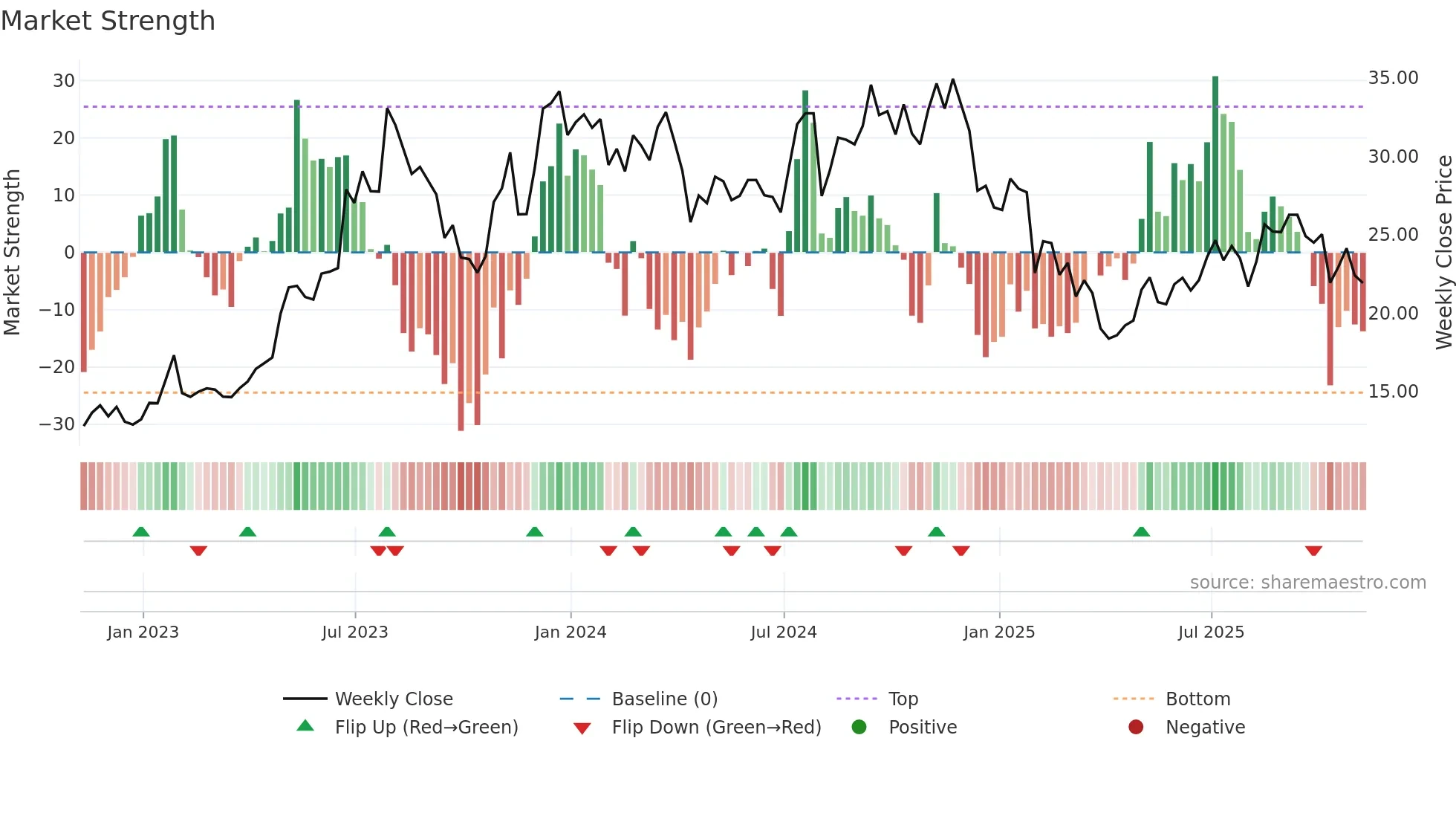 BZH weekly Market Strength chart