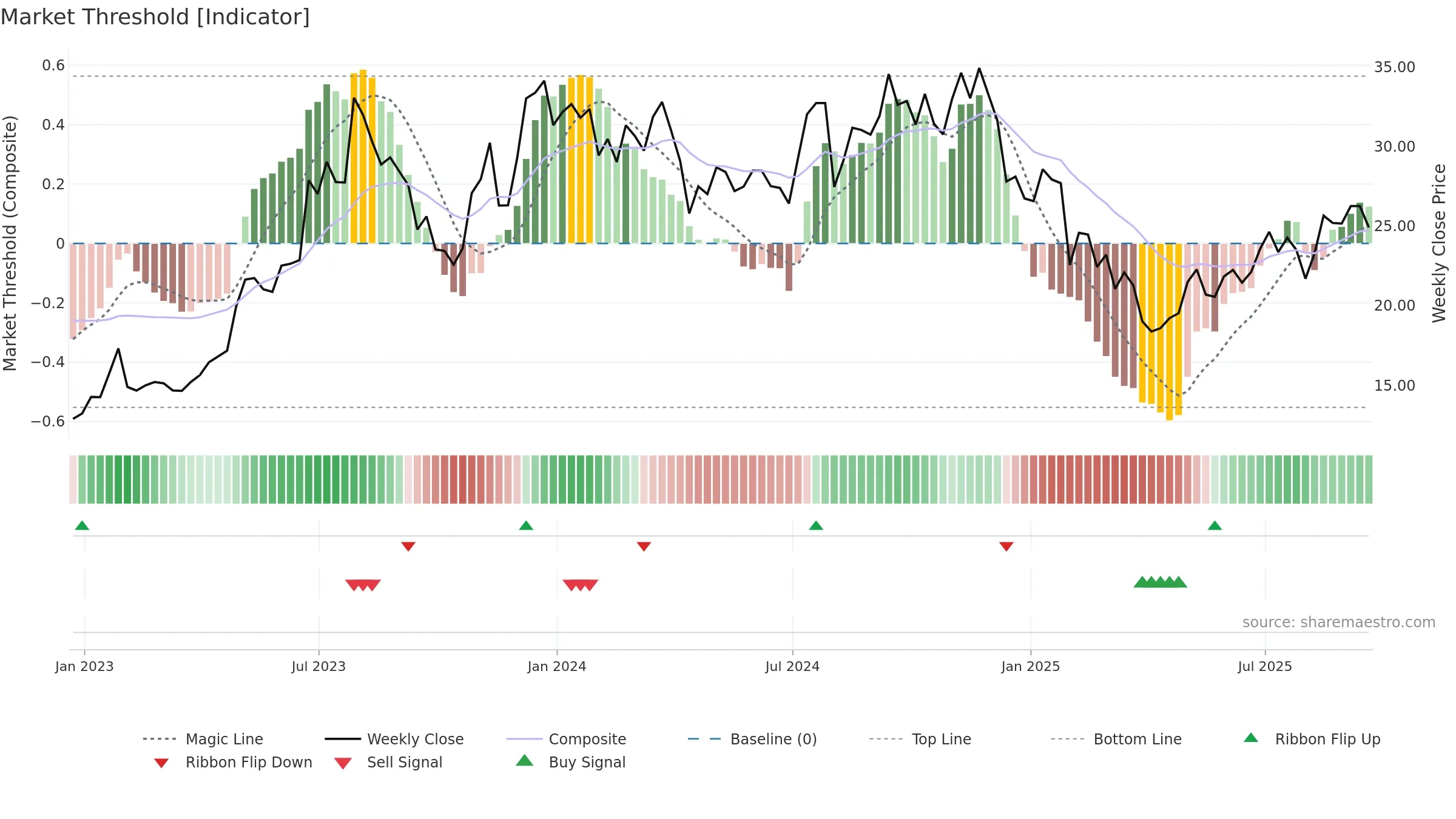BZH weekly Market Threshold chart, closing 2025-09-19.