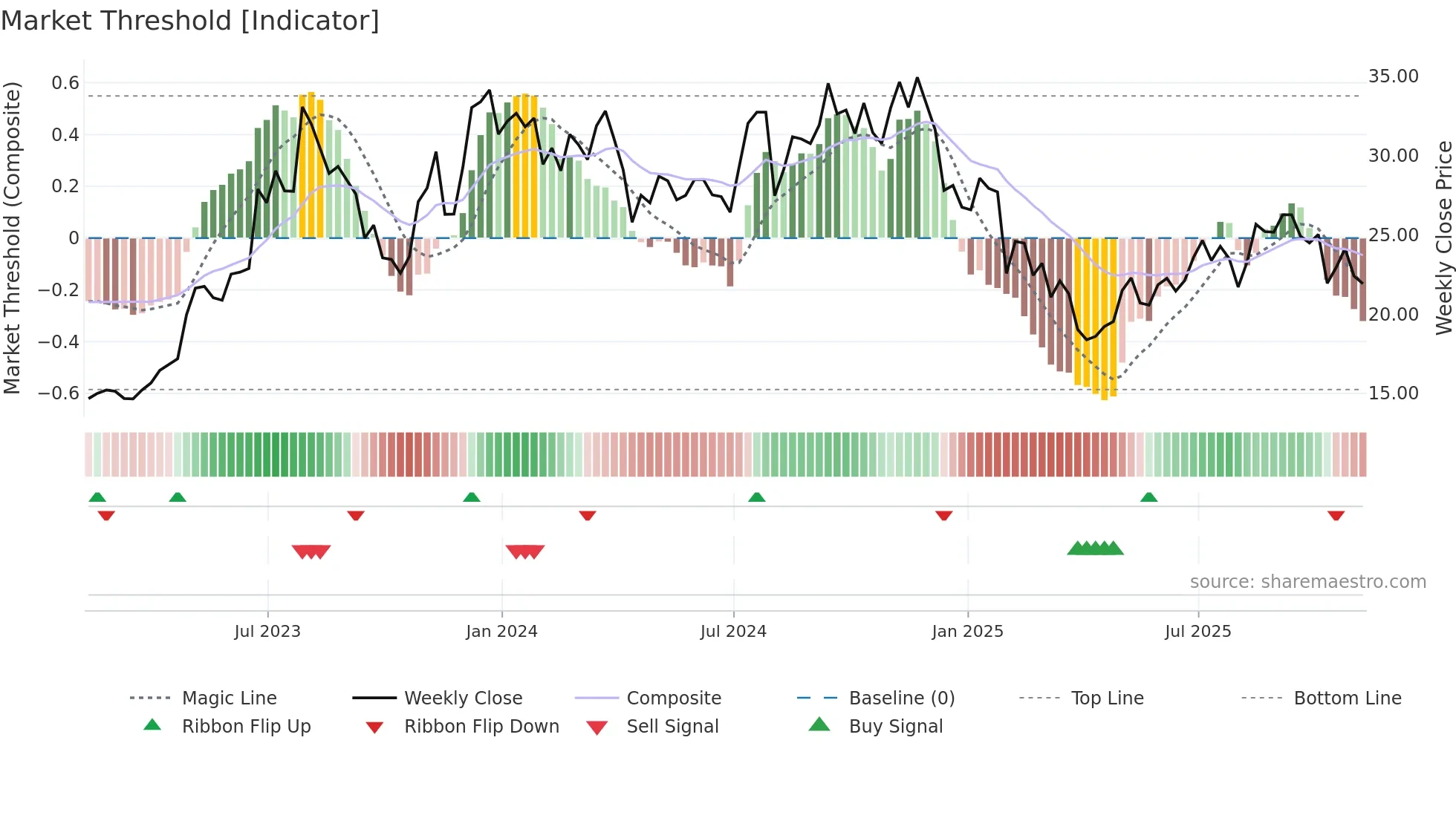 BZH weekly Market Threshold chart