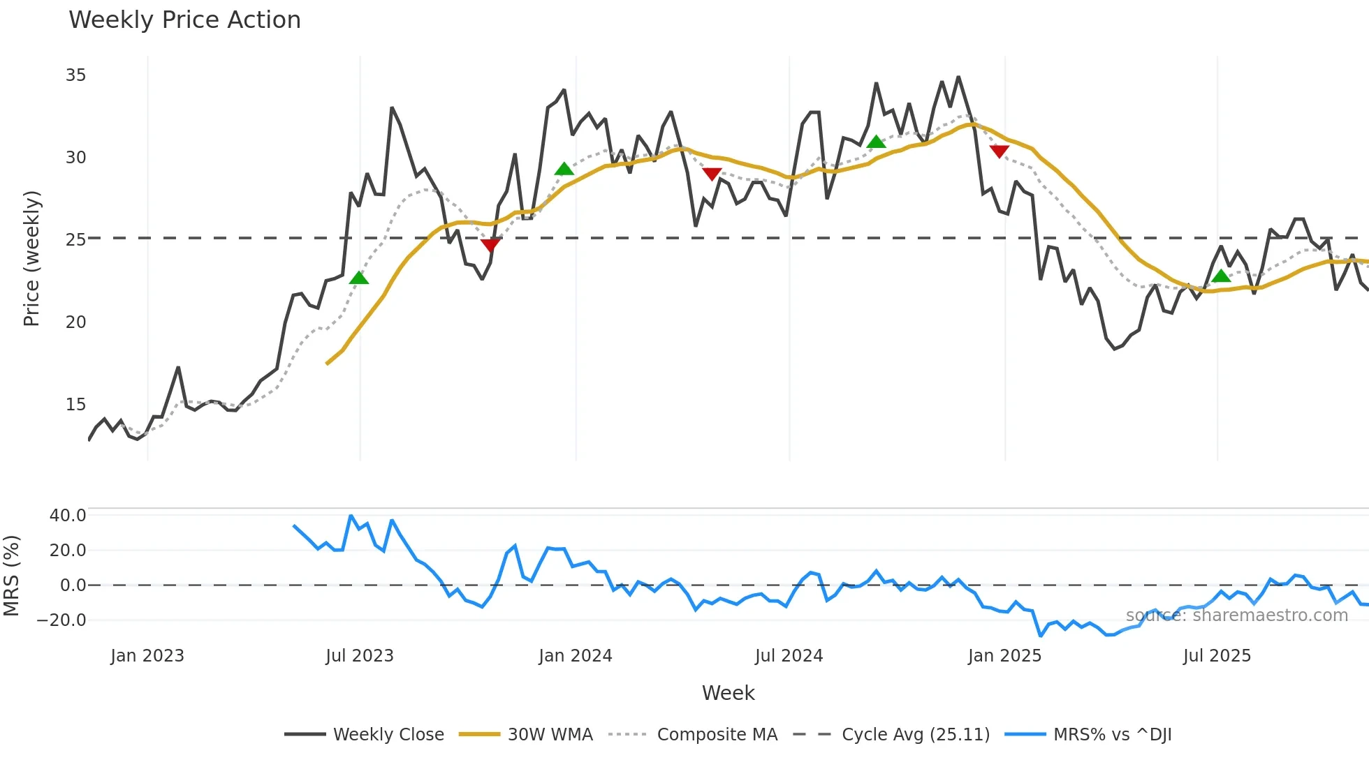 BZH weekly Price Action chart, closing 2025-11-07
