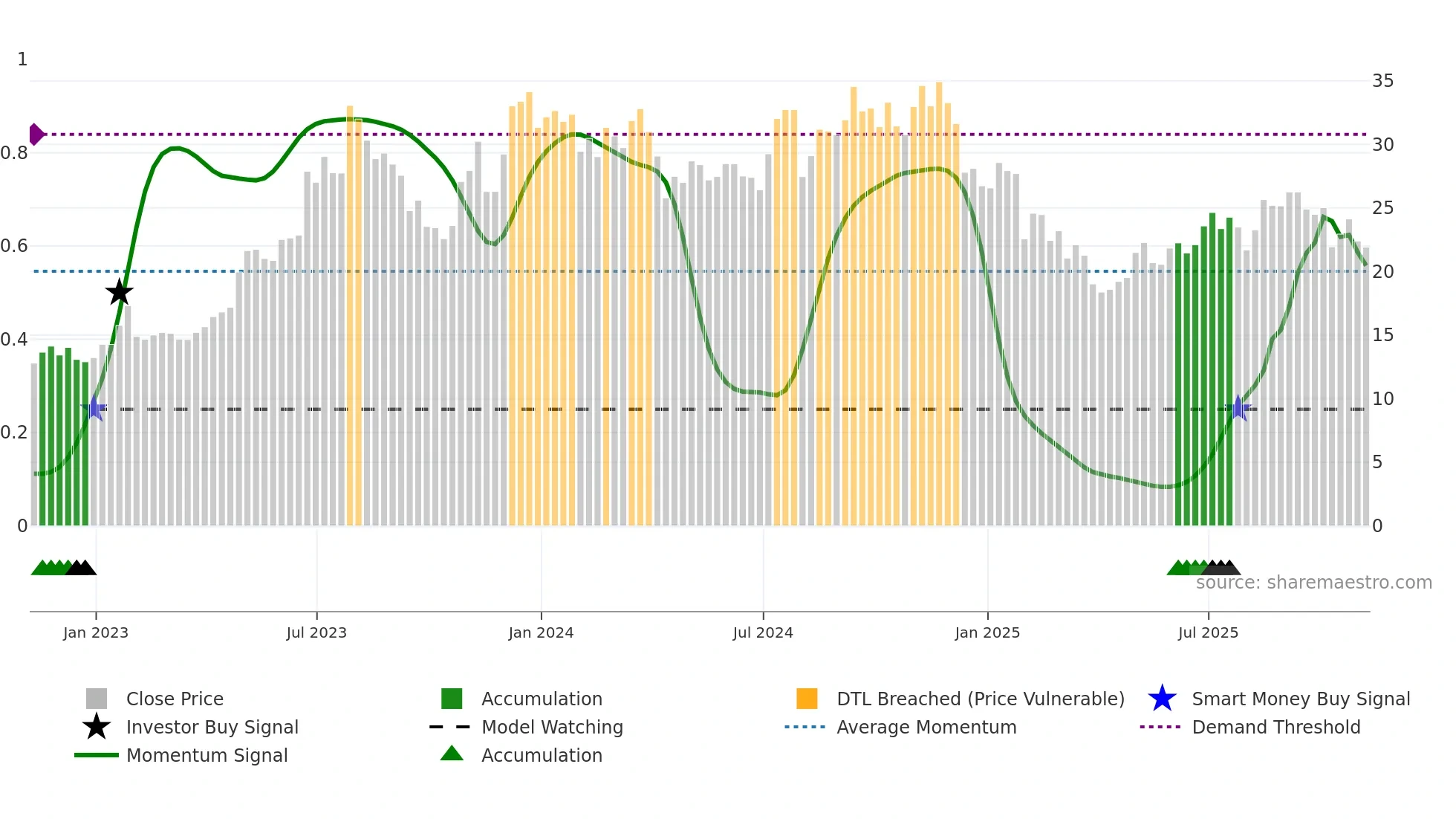 BZH weekly Smart Money chart