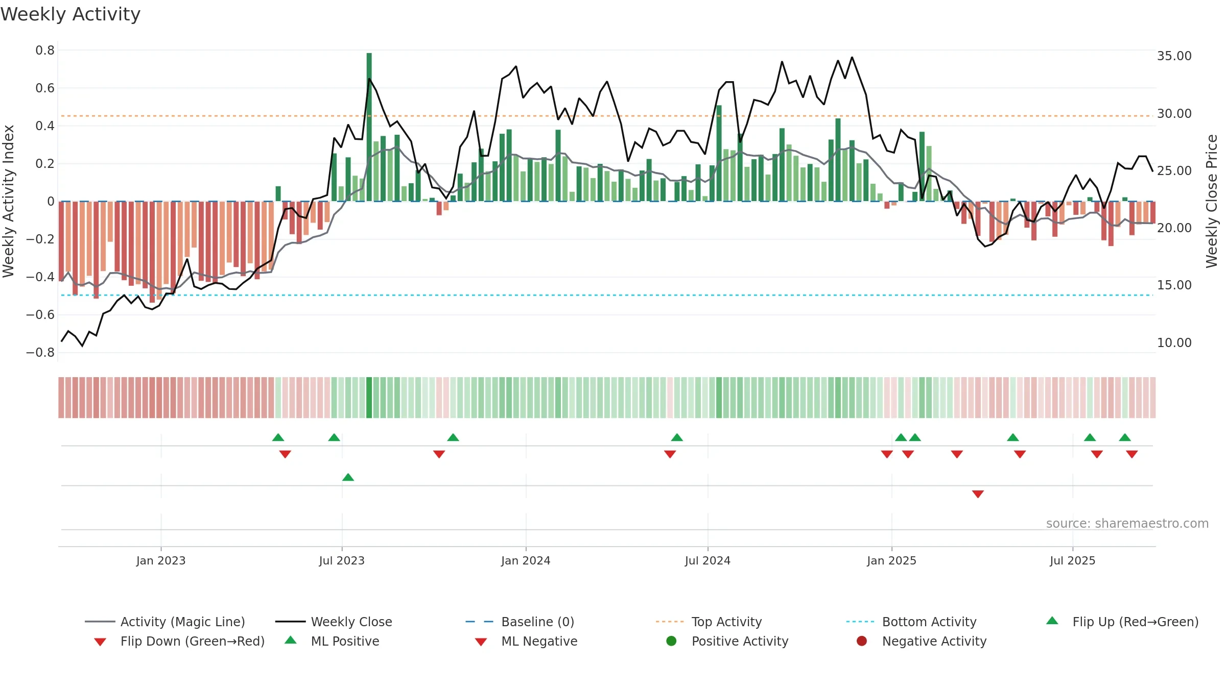 BZH weekly Activity chart, closing 2025-09-19.
