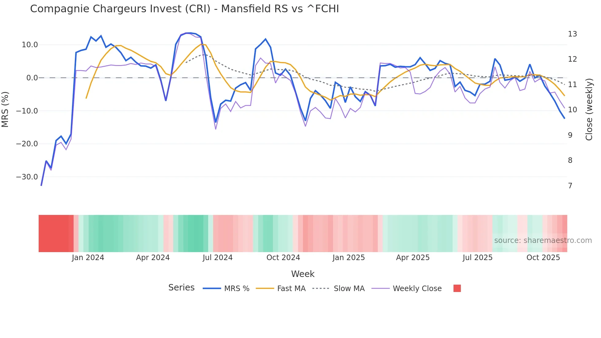 CRI Mansfield Relative Strength chart