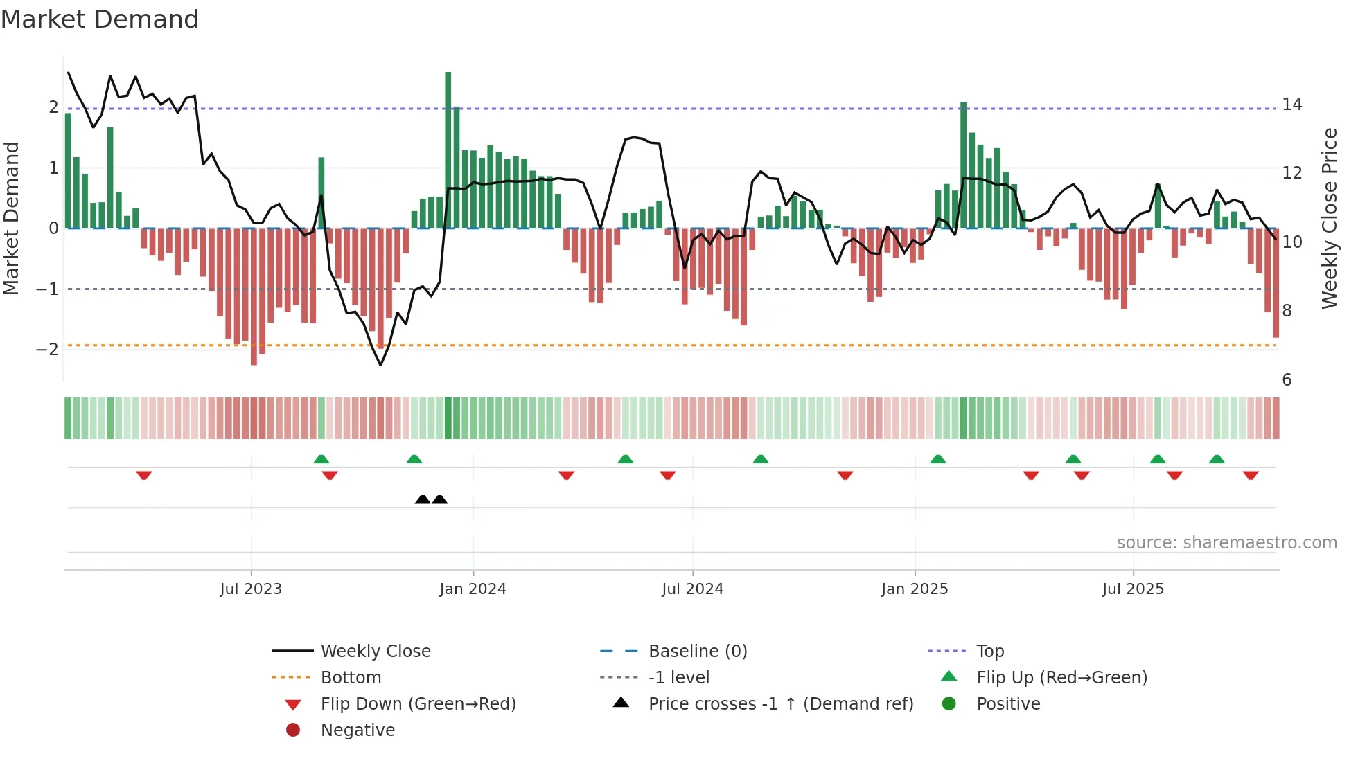 CRI weekly Market Demand chart