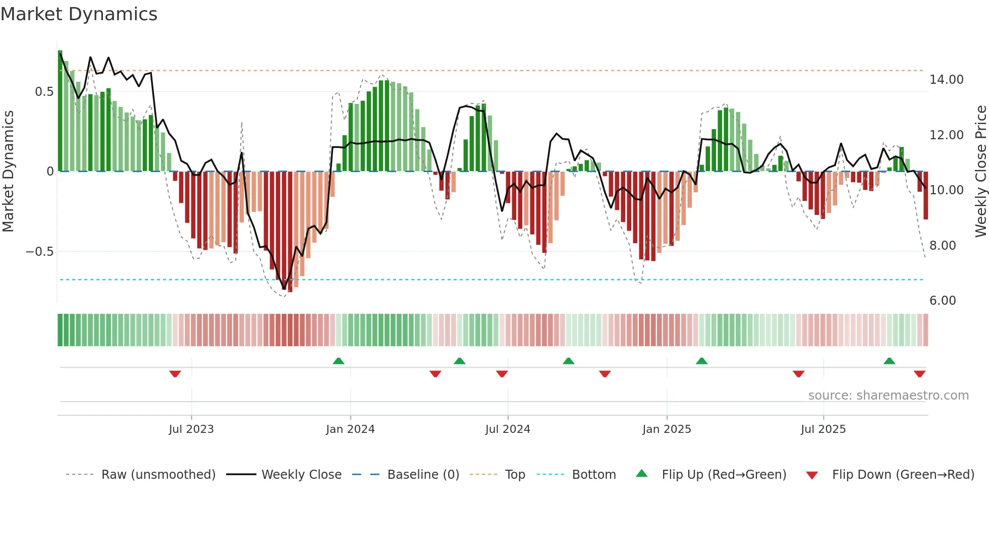 CRI weekly Market Dynamics chart