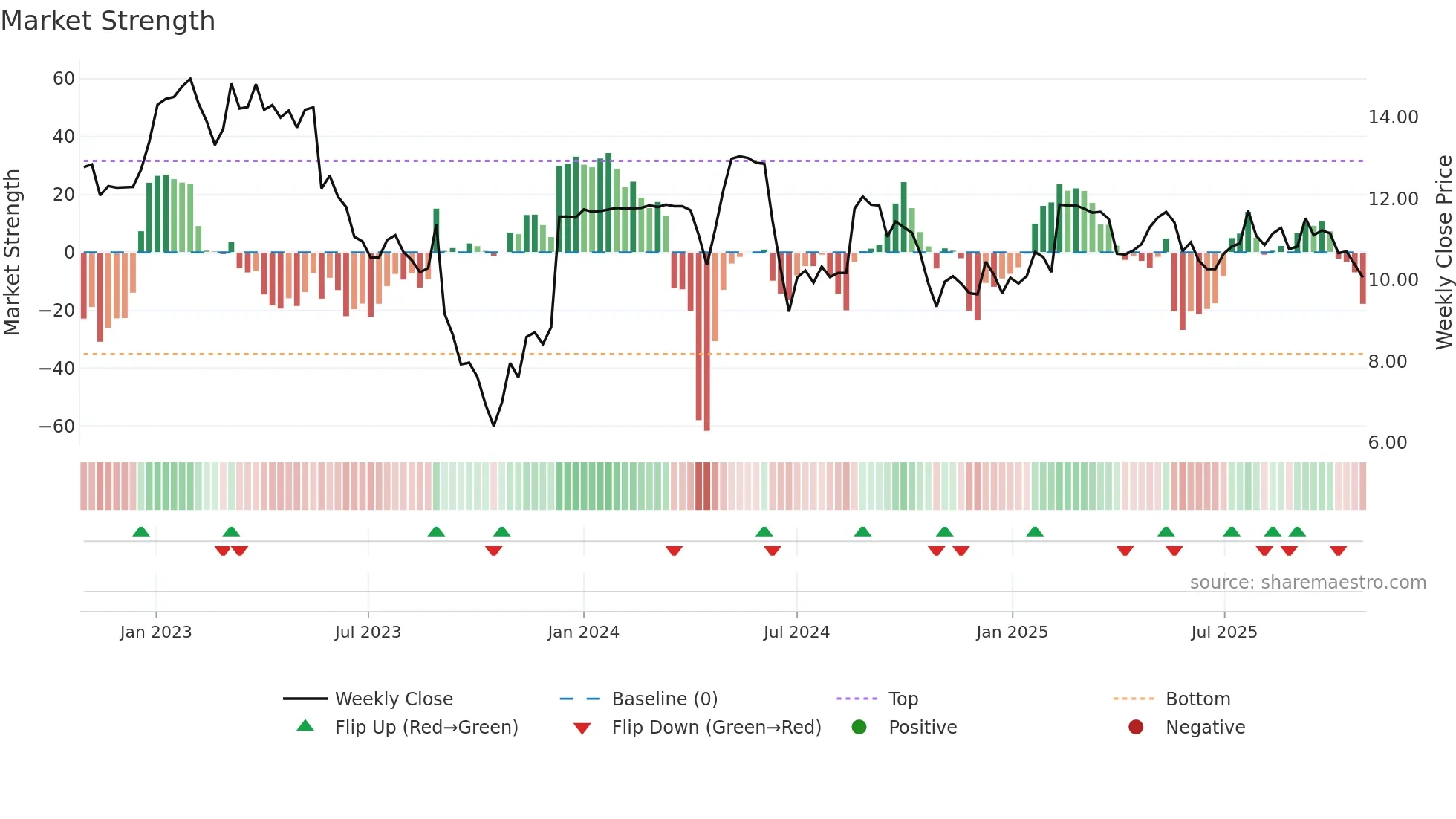 CRI weekly Market Strength chart