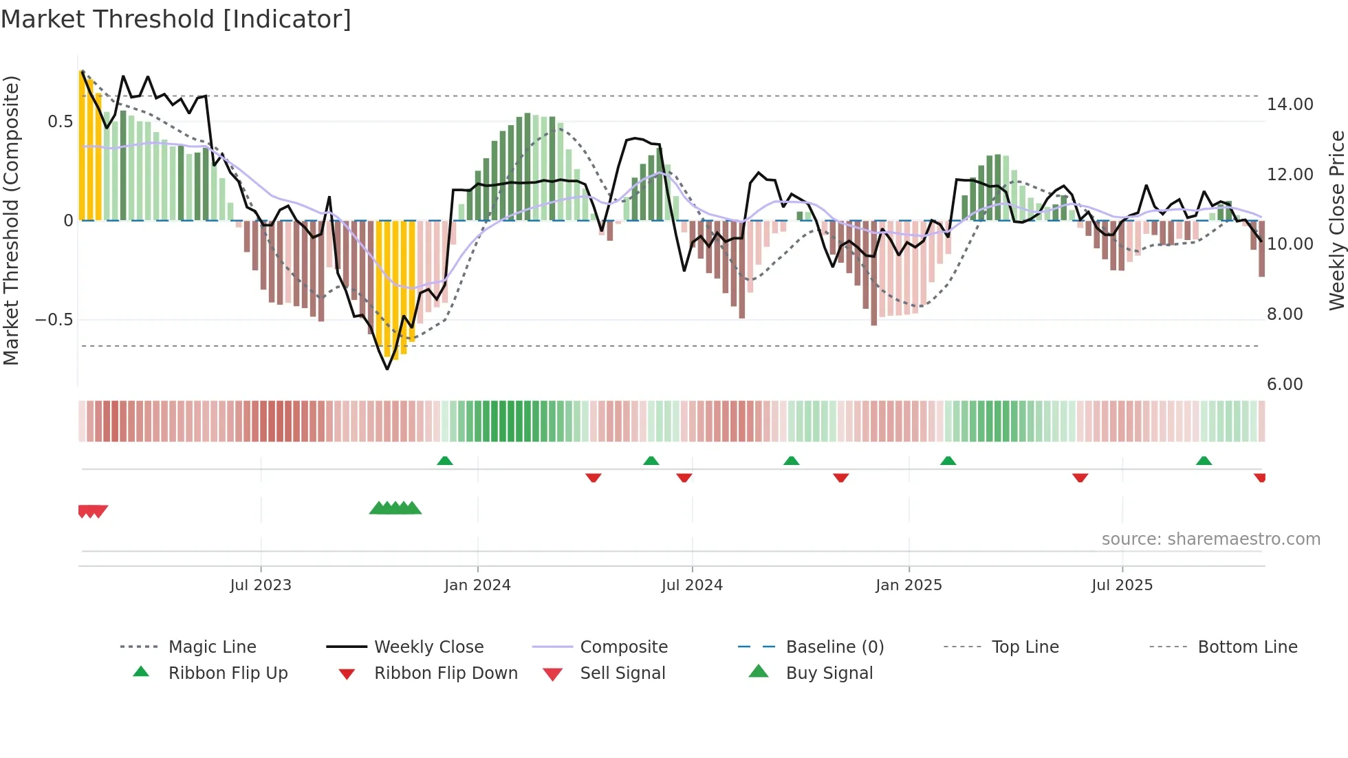 CRI weekly Market Threshold chart