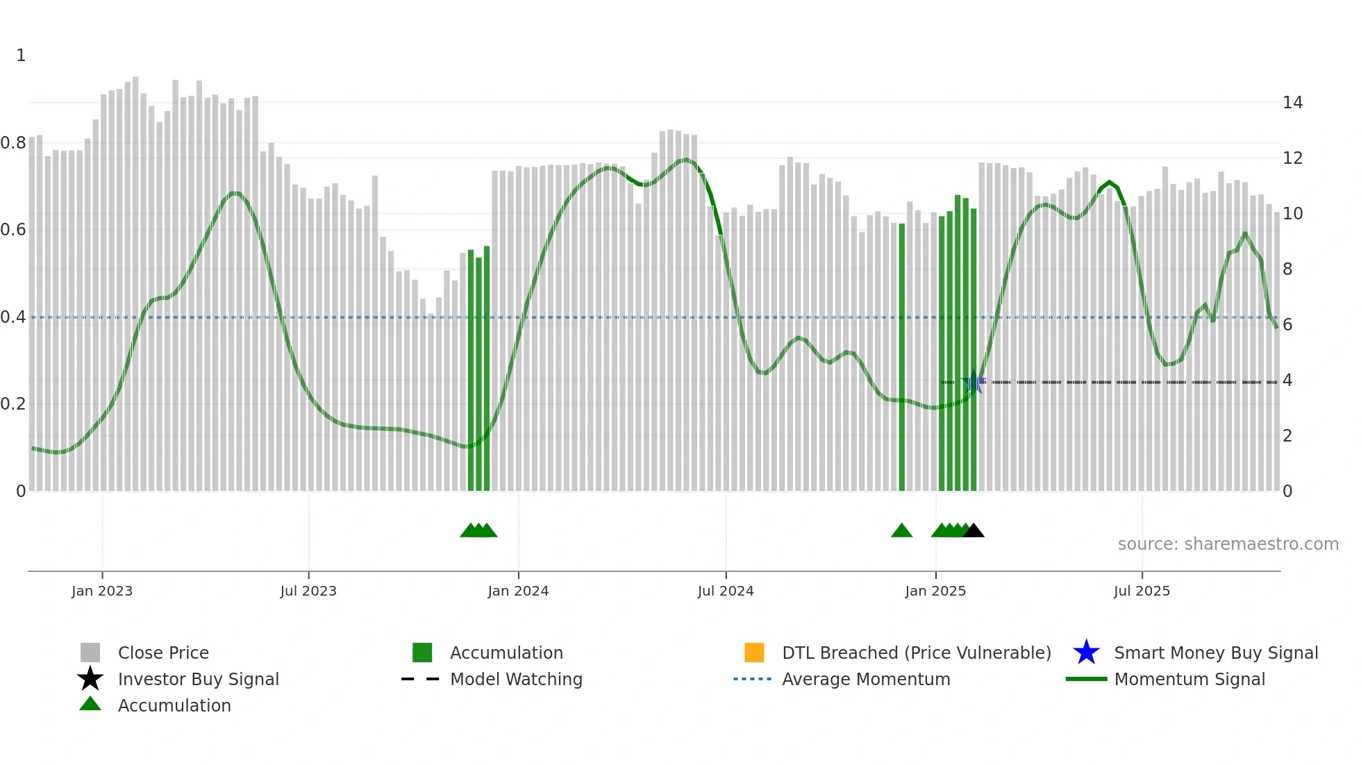 CRI weekly Smart Money chart