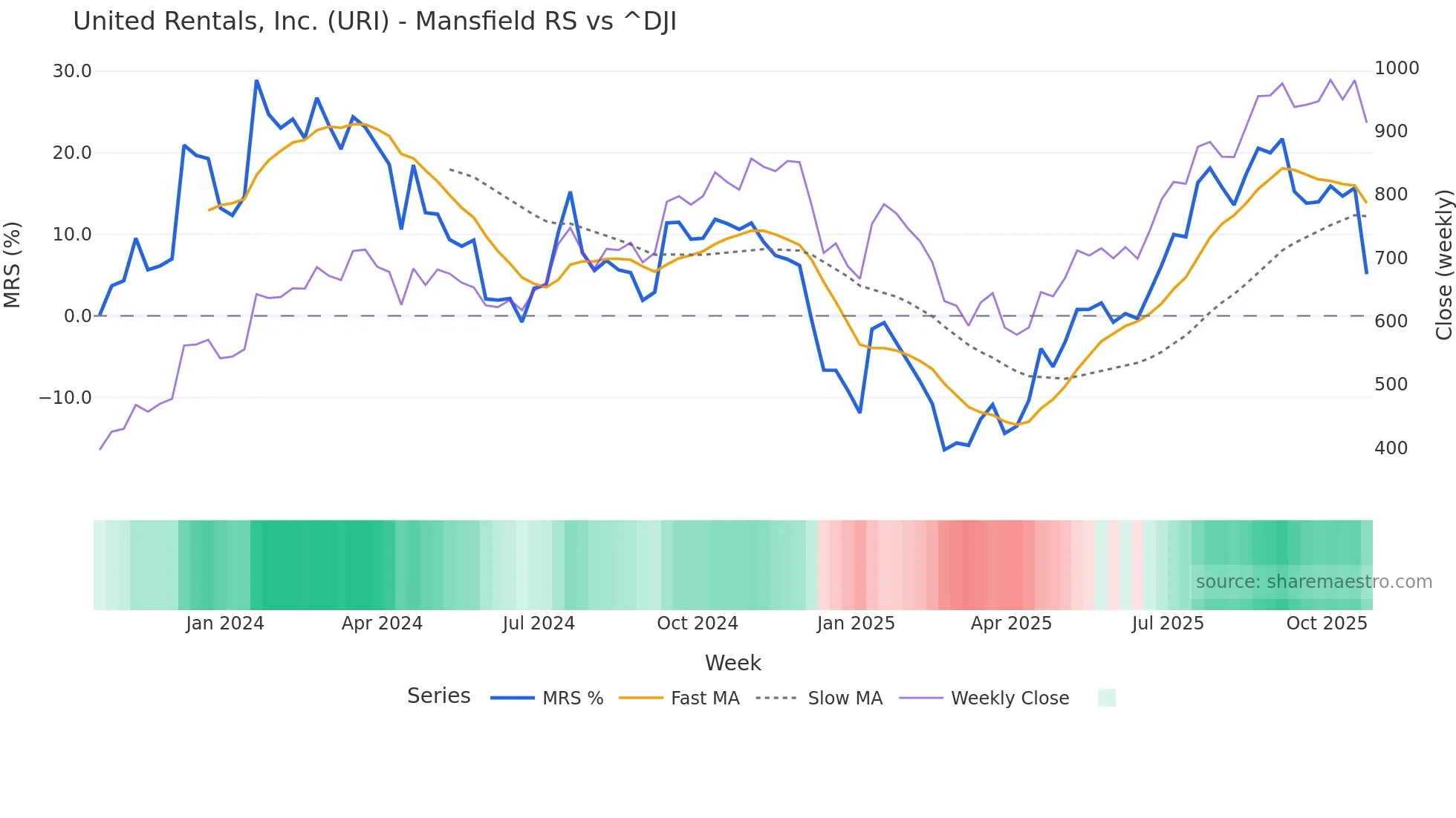 URI Mansfield Relative Strength chart