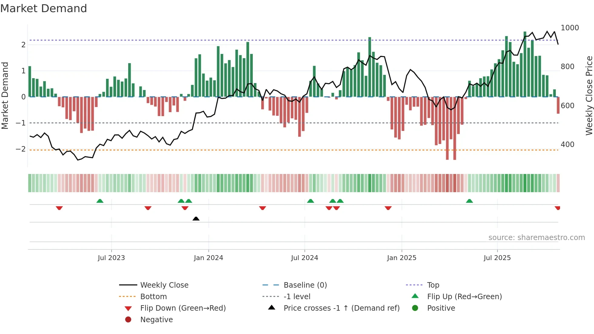 URI weekly Market Demand chart