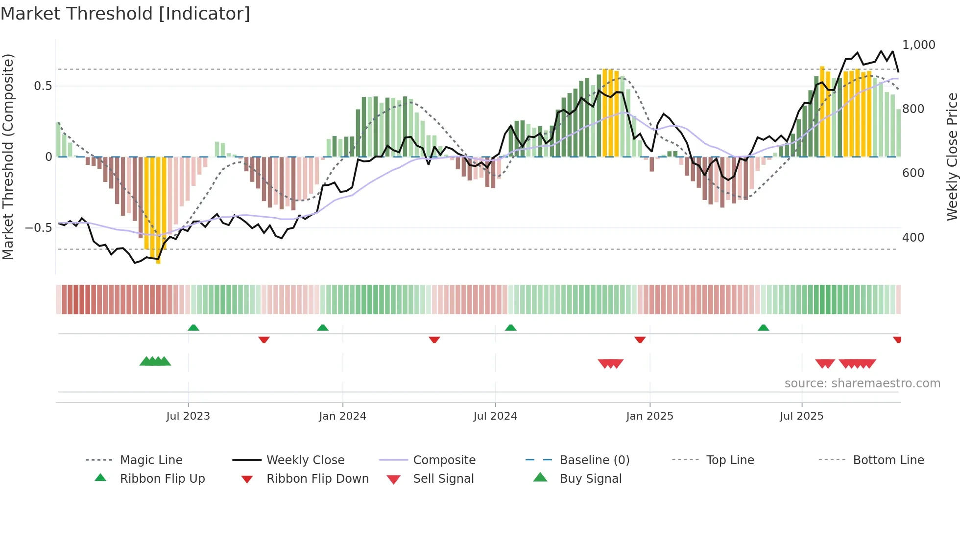 URI weekly Market Threshold chart