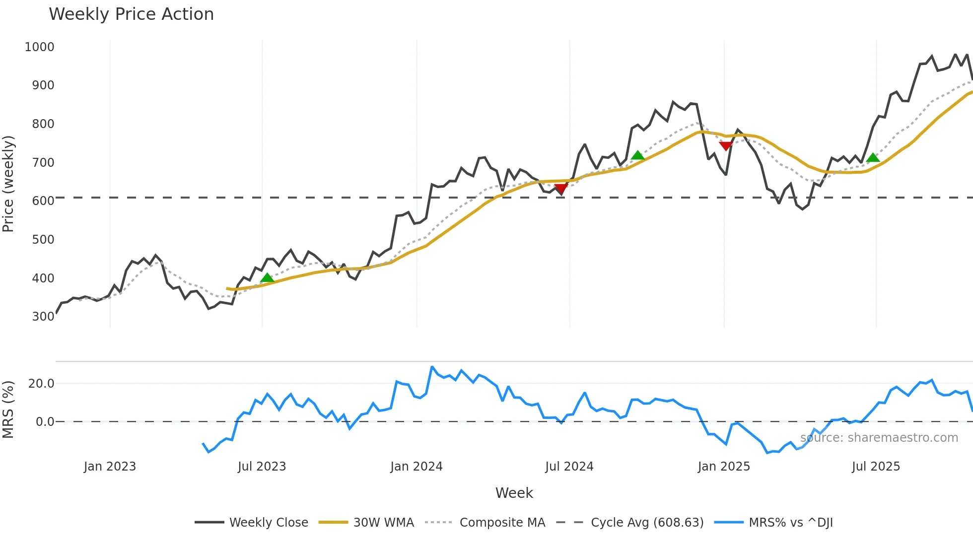 URI weekly Price Action chart, closing 2025-10-24