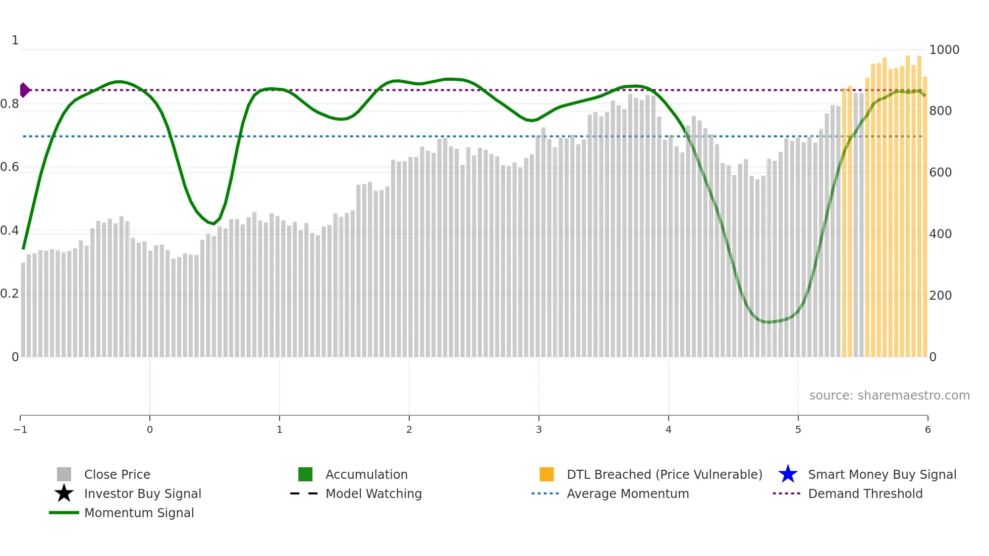 URI weekly Smart Money chart