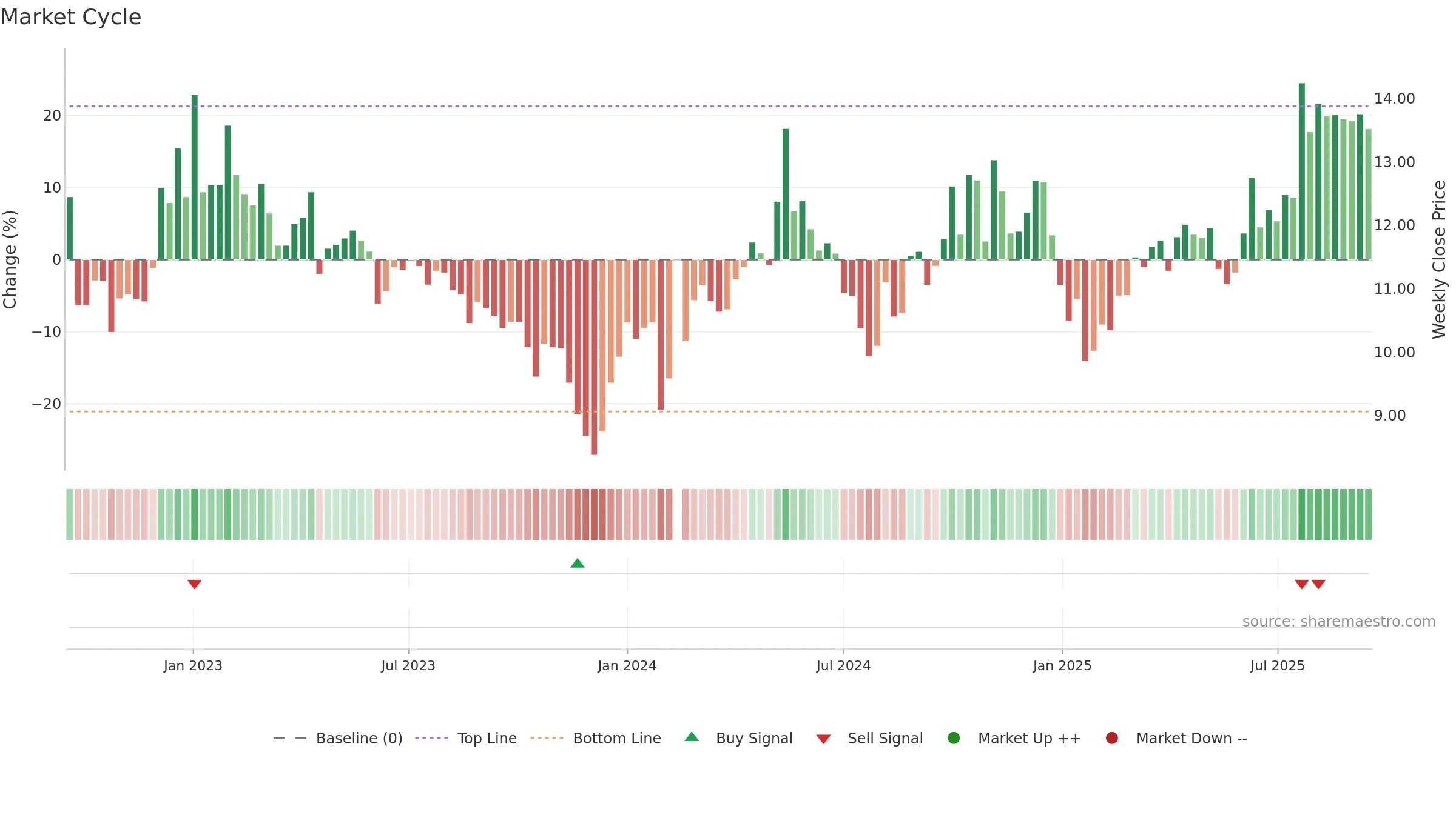002096 weekly Market Cycle chart, closing 2025-09-15.