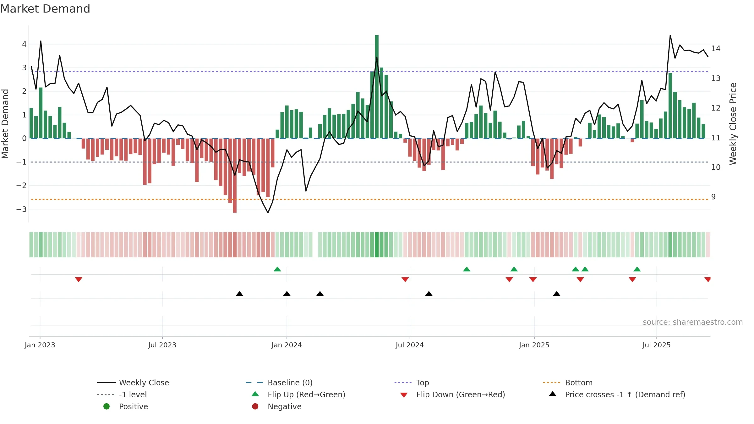 002096 weekly Market Demand chart, closing 2025-09-15.