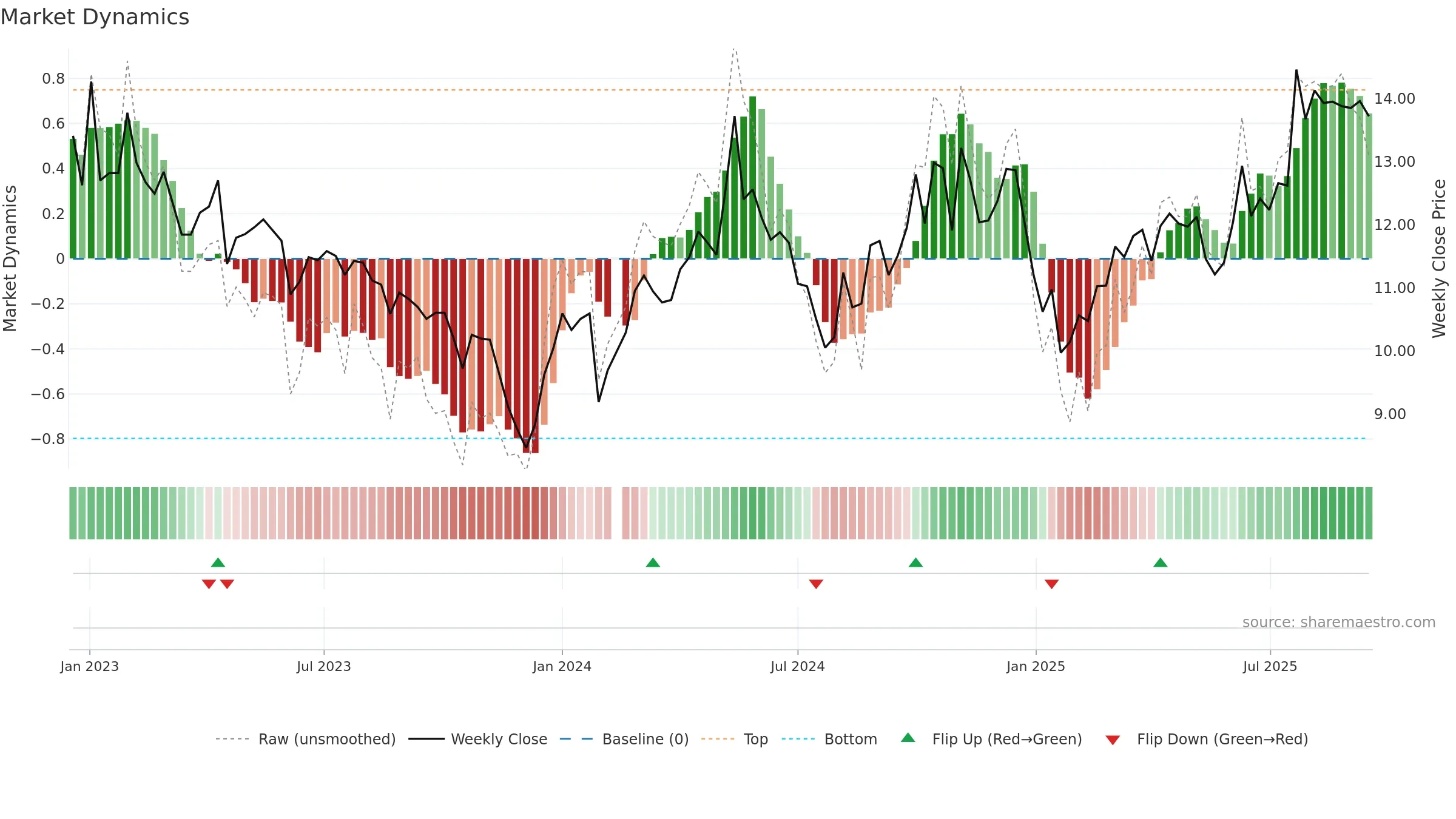 002096 weekly Market Dynamics chart, closing 2025-09-15.