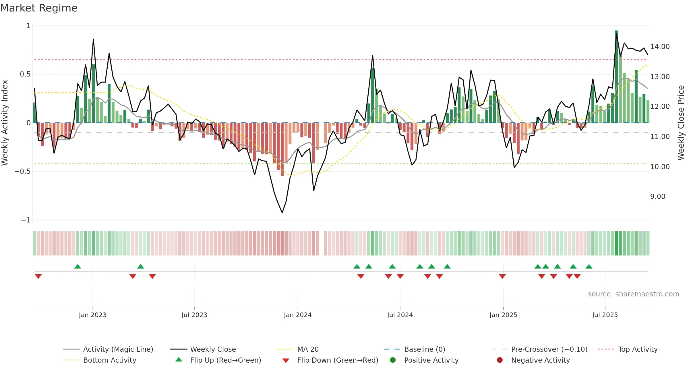 002096 weekly Market Snapshot chart, closing 2025-09-15.
