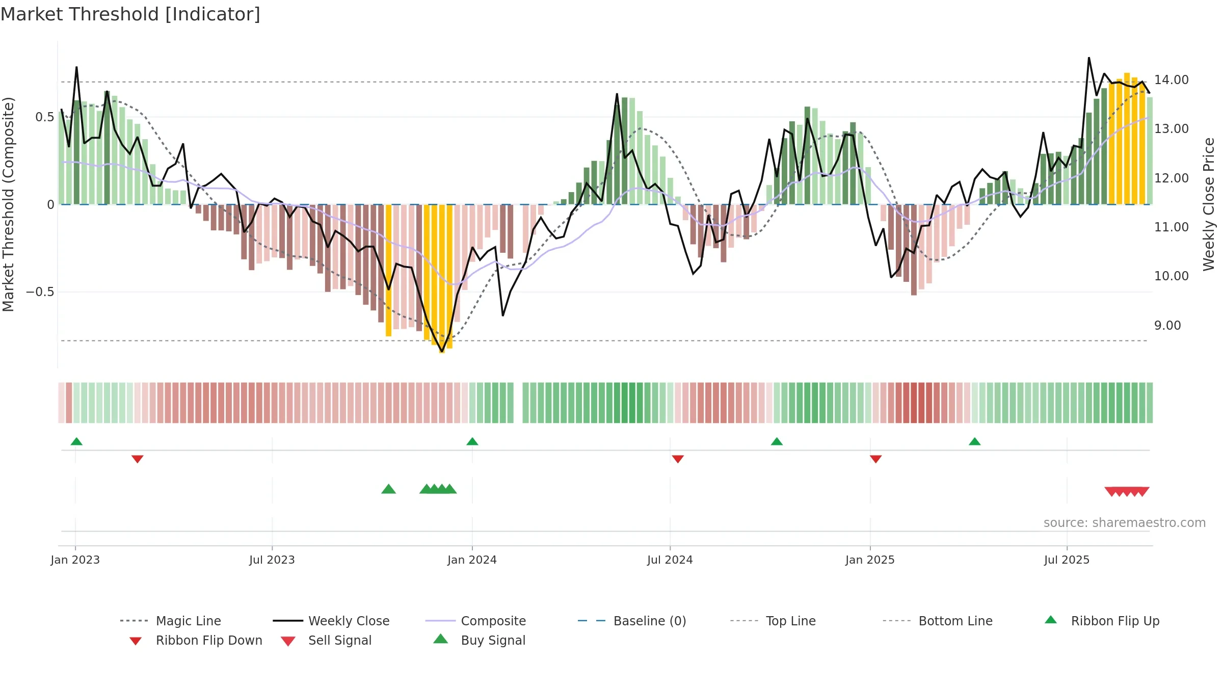 002096 weekly Market Threshold chart, closing 2025-09-15.