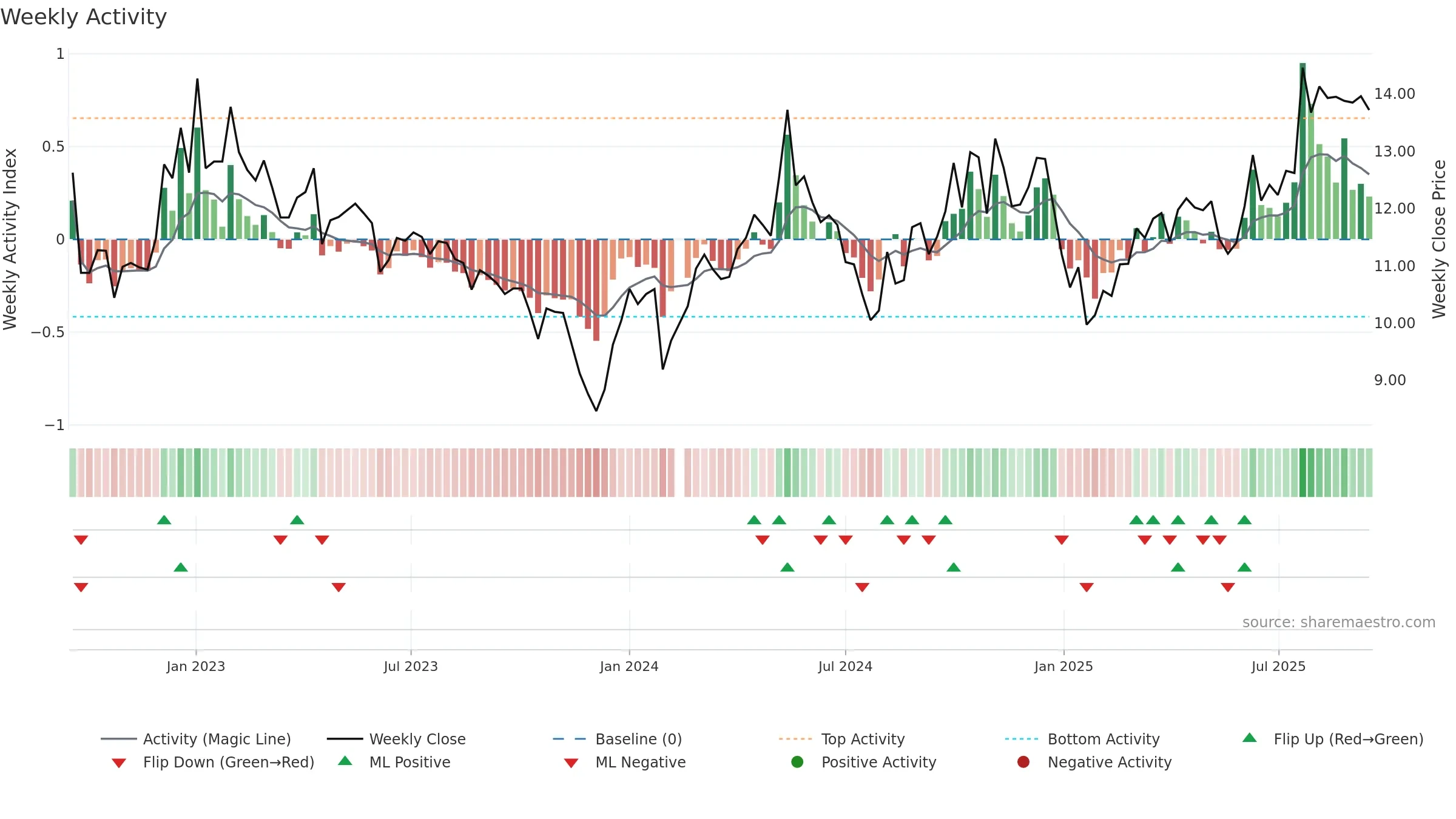 002096 weekly Activity chart, closing 2025-09-15.