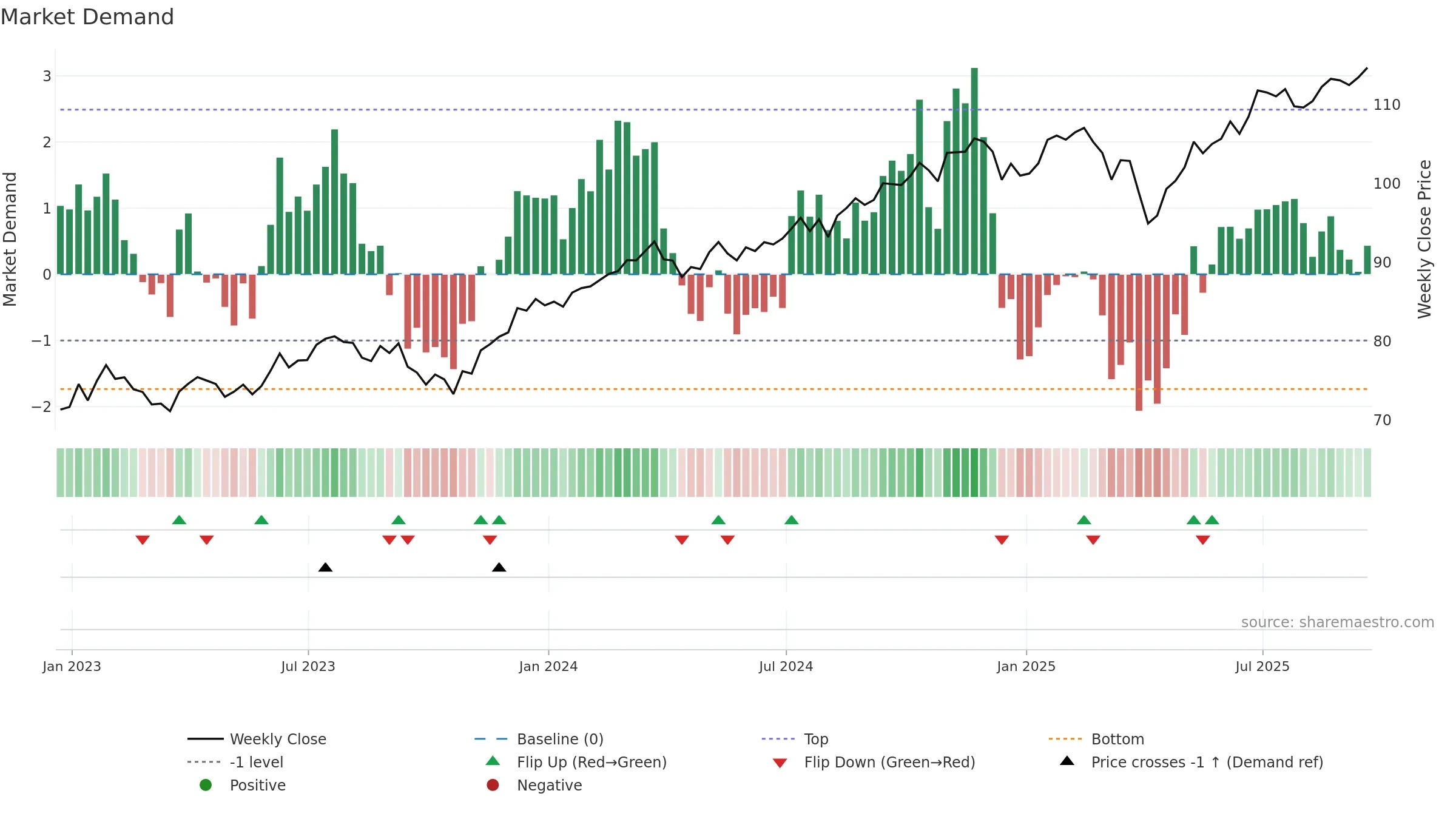 EQWL weekly Market Demand chart, closing 2025-09-19.