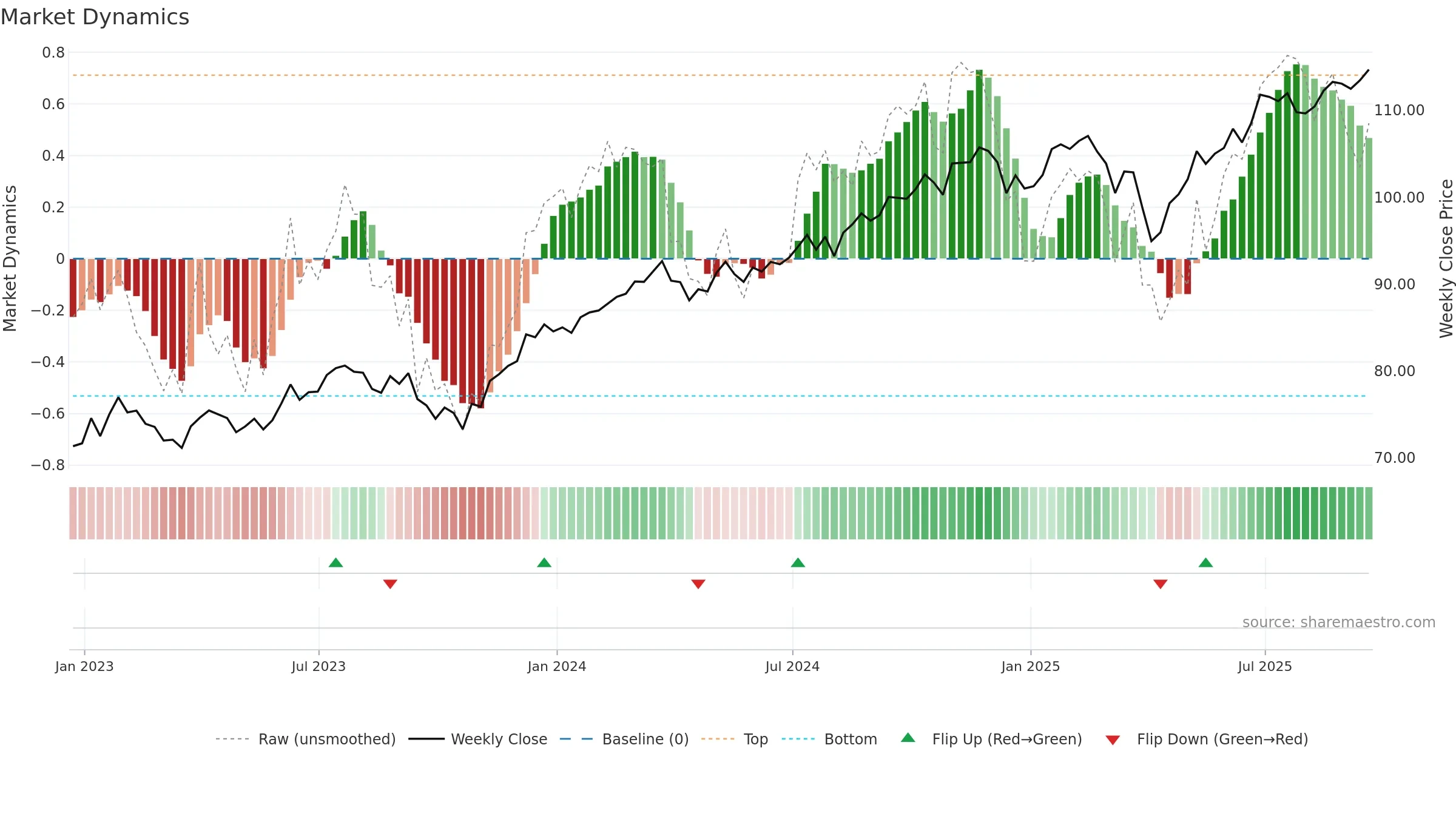 EQWL weekly Market Dynamics chart, closing 2025-09-19.