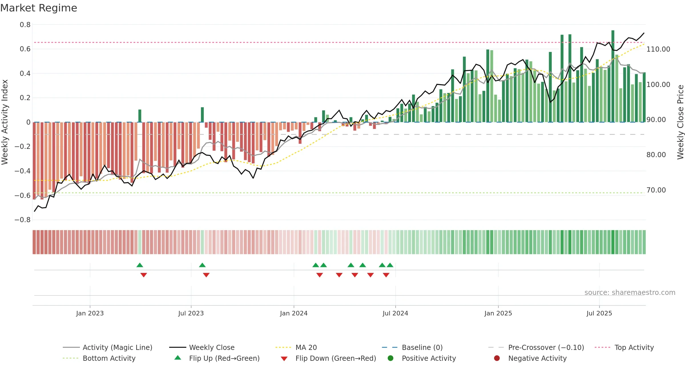 EQWL weekly Market Snapshot chart, closing 2025-09-19.