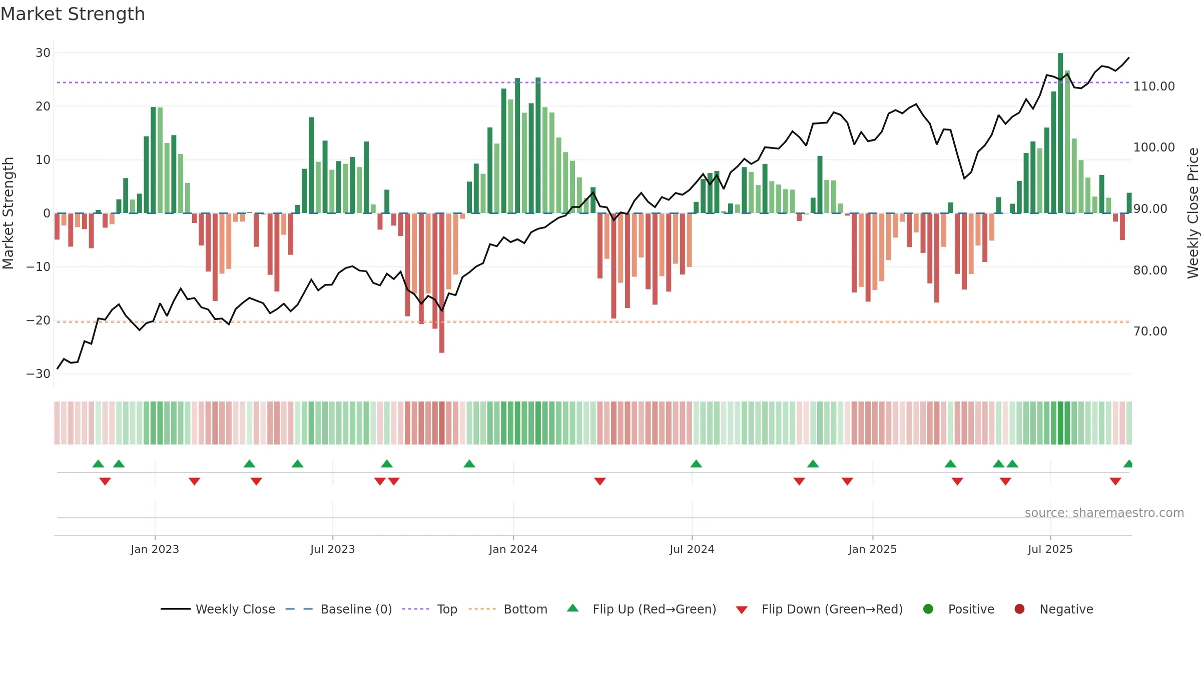 EQWL weekly Market Strength chart, closing 2025-09-19.