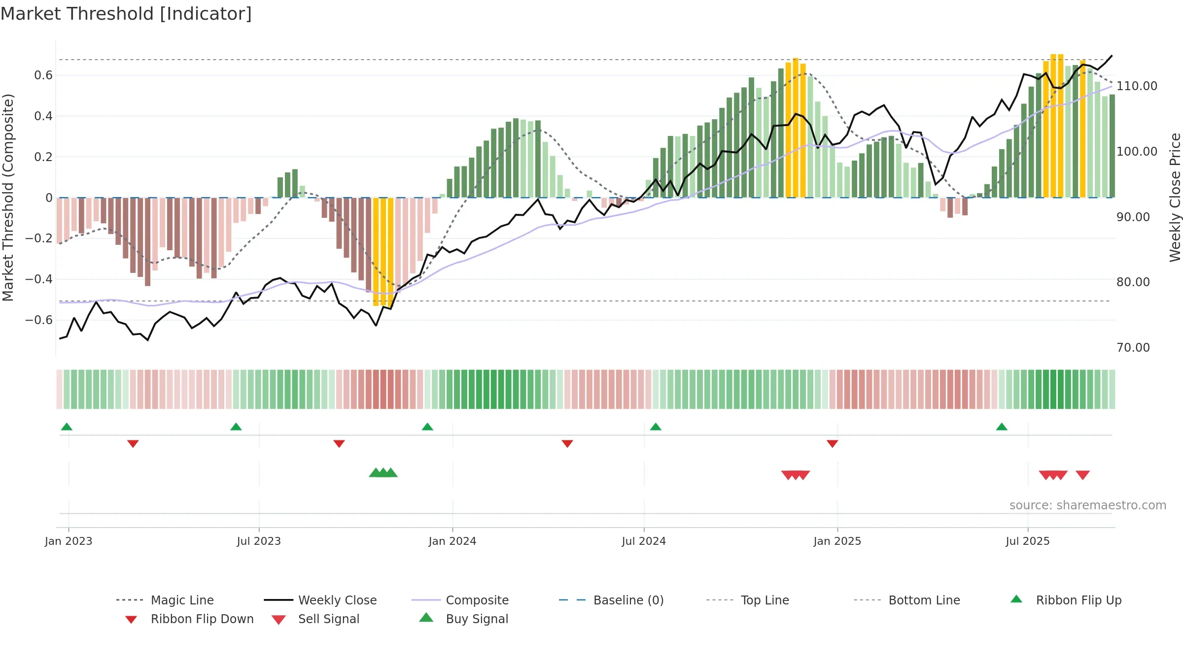 EQWL weekly Market Threshold chart, closing 2025-09-19.