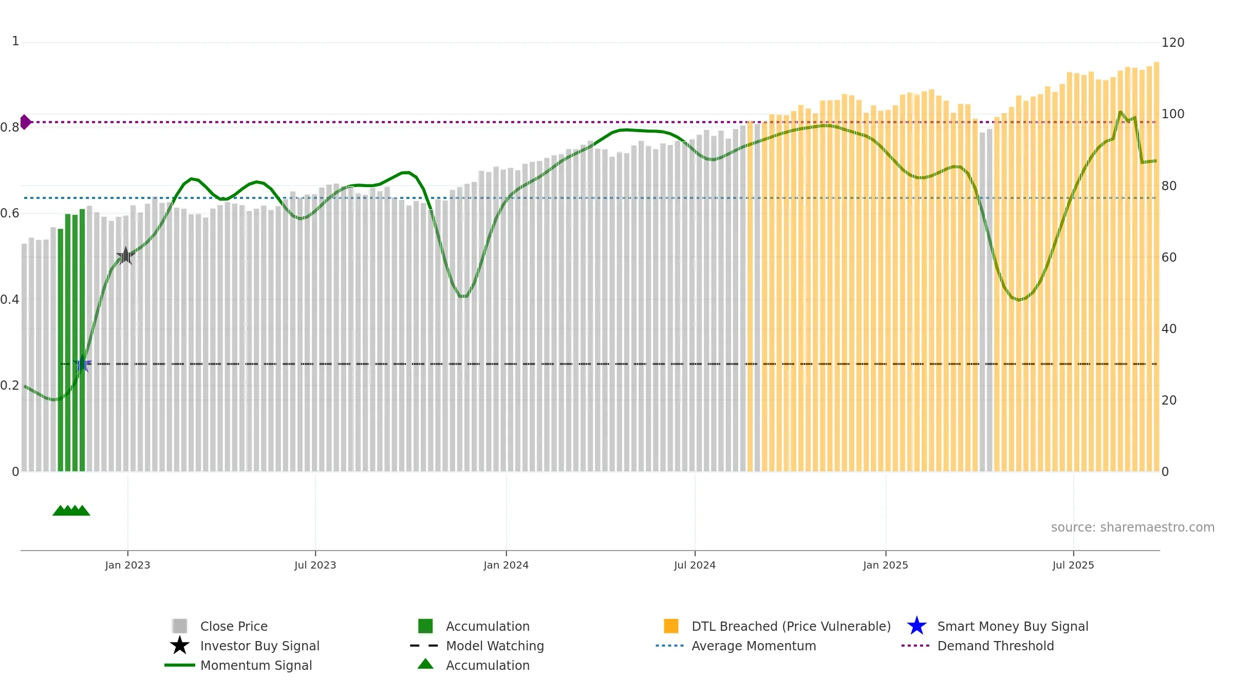 EQWL weekly Smart Money chart, closing 2025-09-19.