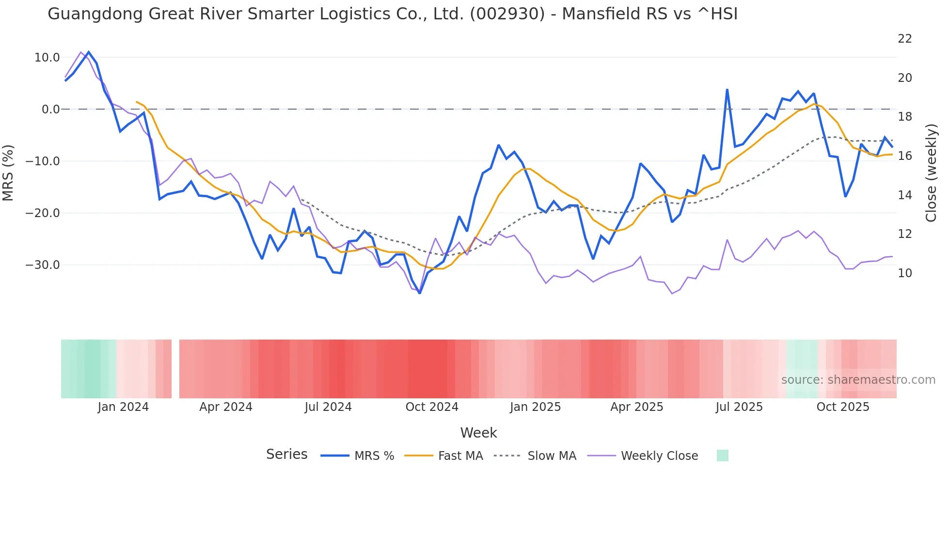 002930 Mansfield Relative Strength chart
