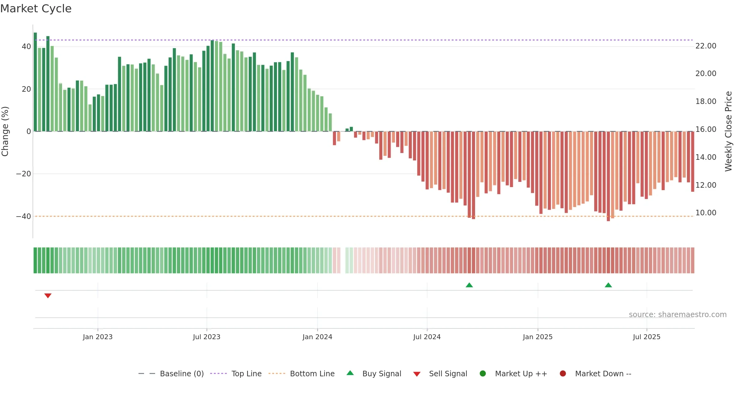 002930 weekly Market Cycle chart, closing 2025-09-15.
