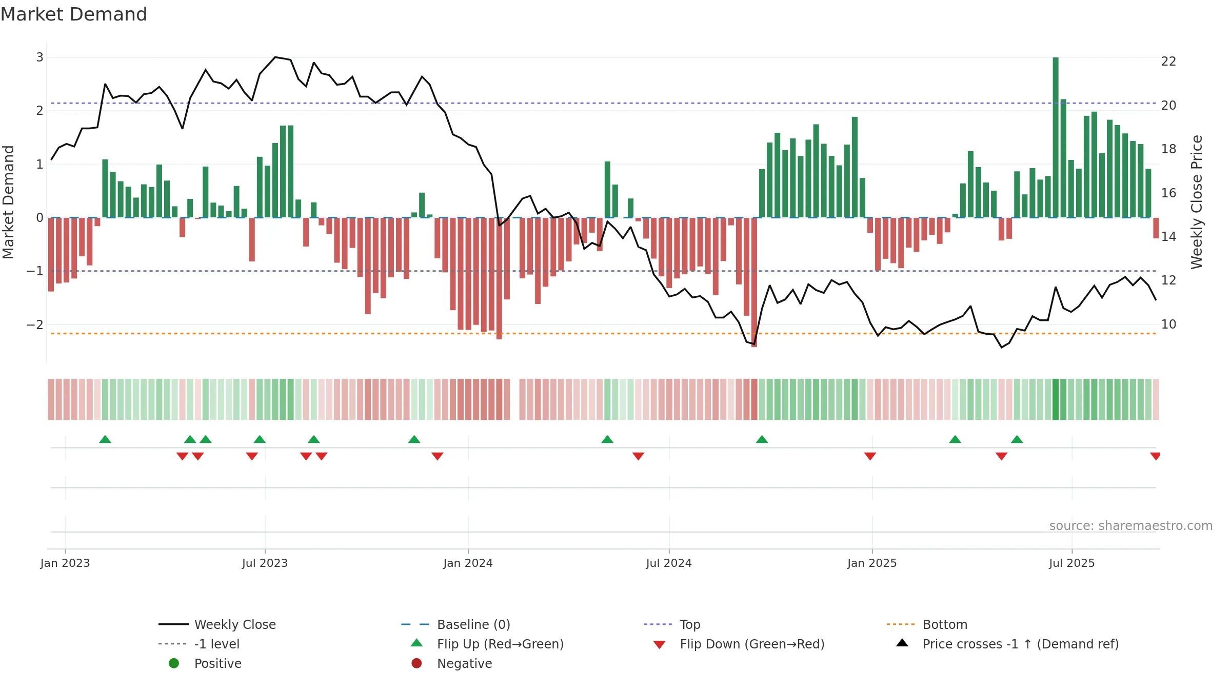 002930 weekly Market Demand chart, closing 2025-09-15.