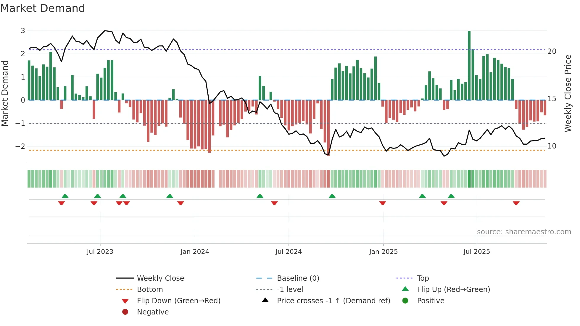 002930 weekly Market Demand chart