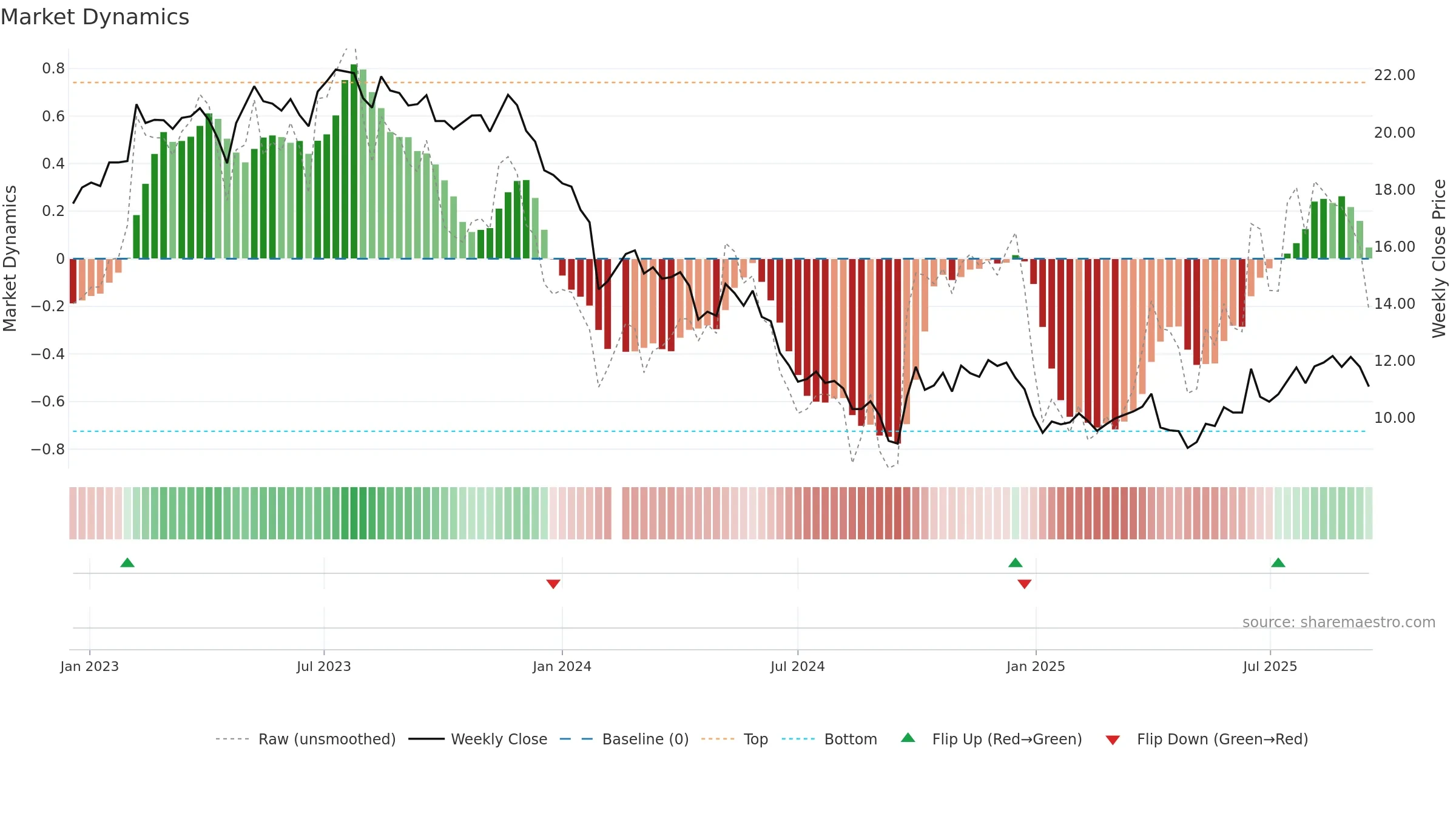 002930 weekly Market Dynamics chart, closing 2025-09-15.